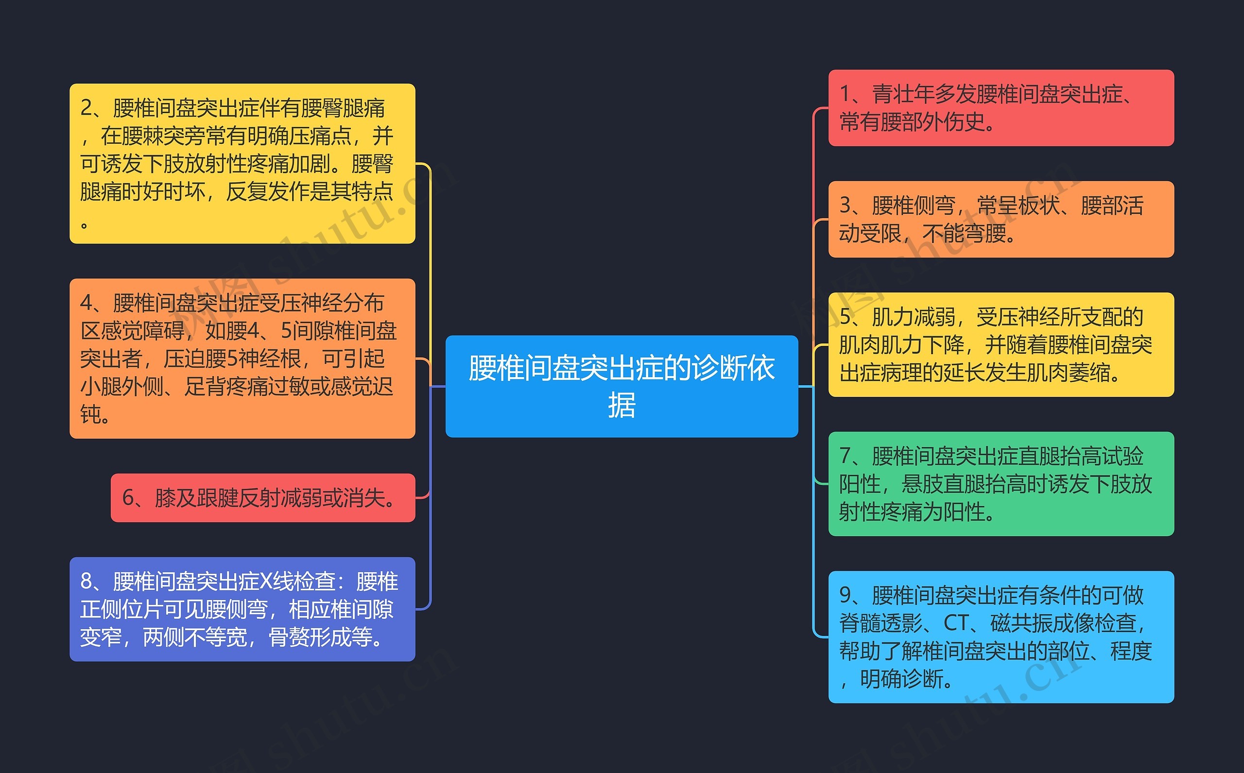 腰椎间盘突出症的诊断依据思维导图