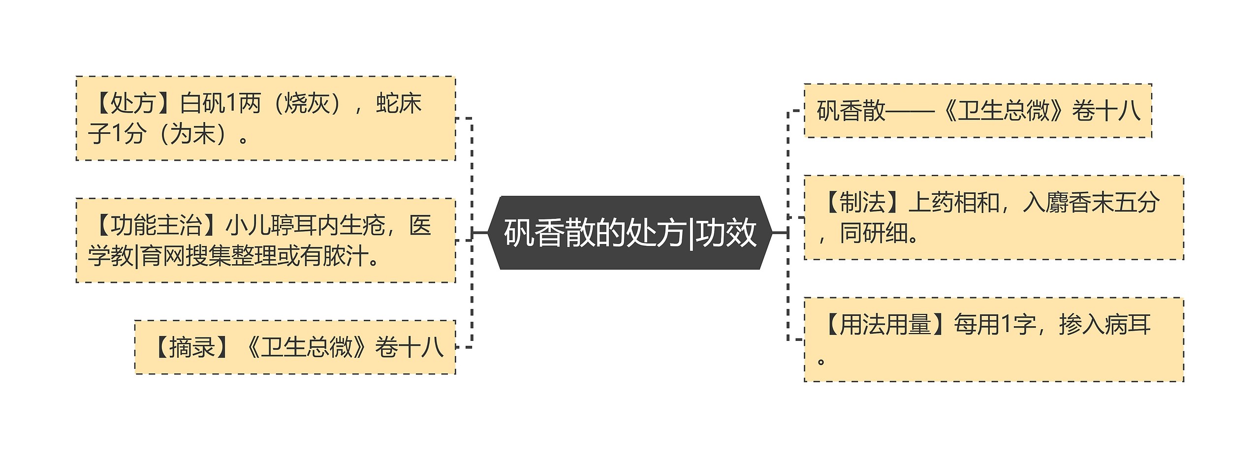 矾香散的处方|功效