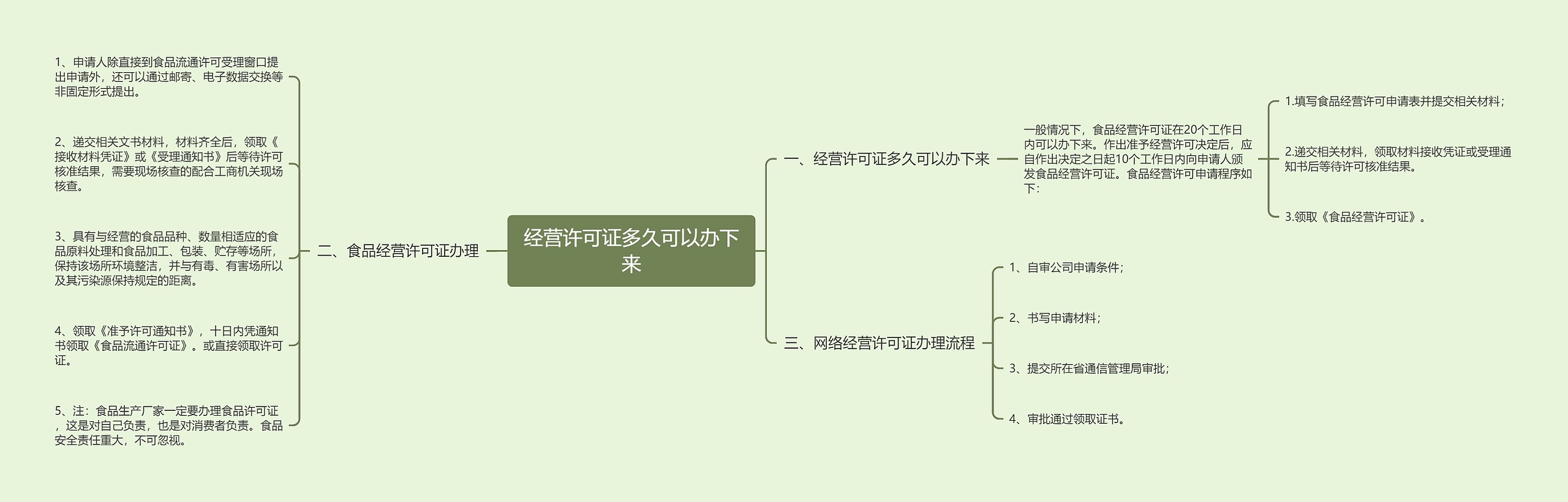 经营许可证多久可以办下来