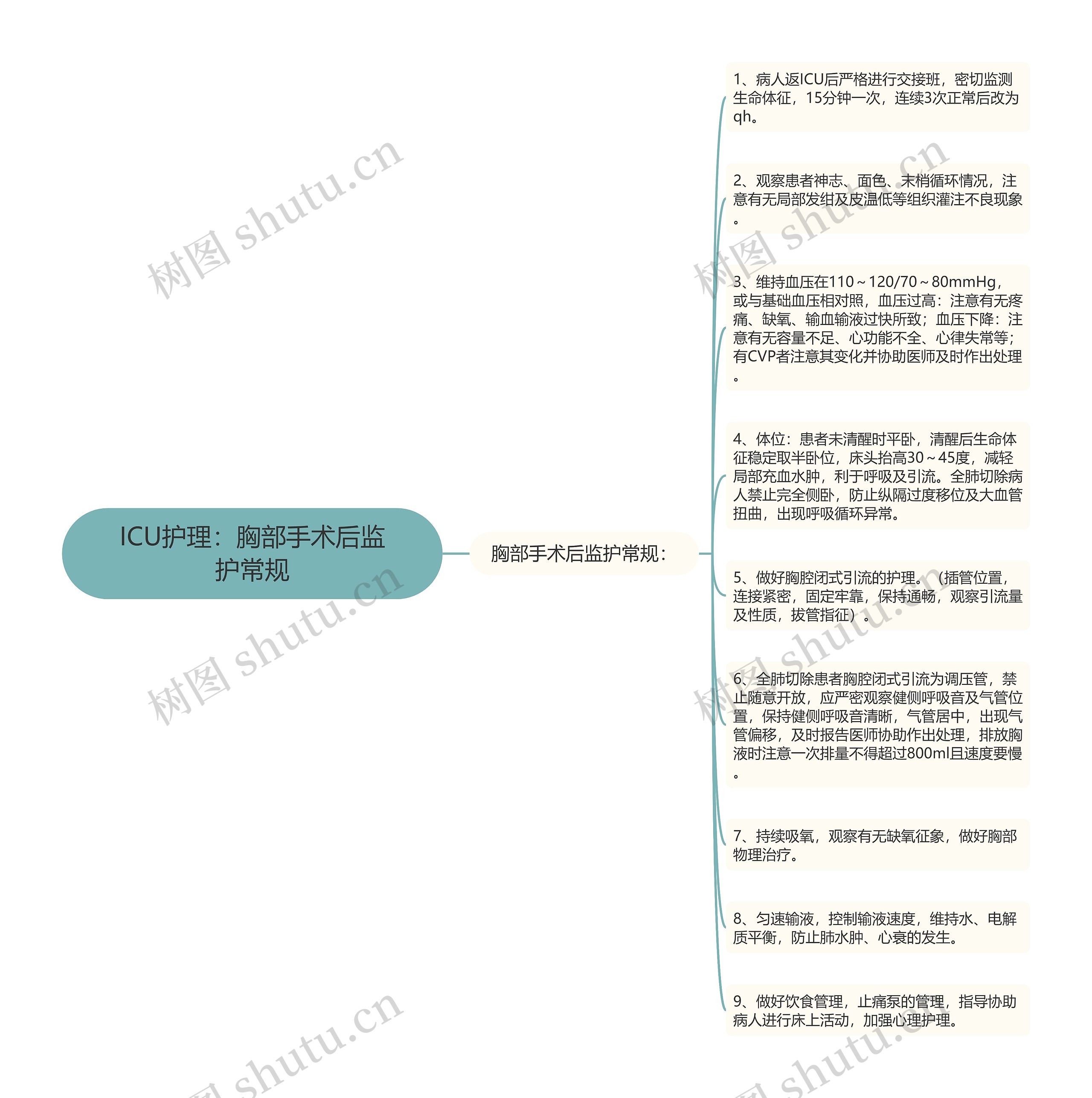 ICU护理：胸部手术后监护常规