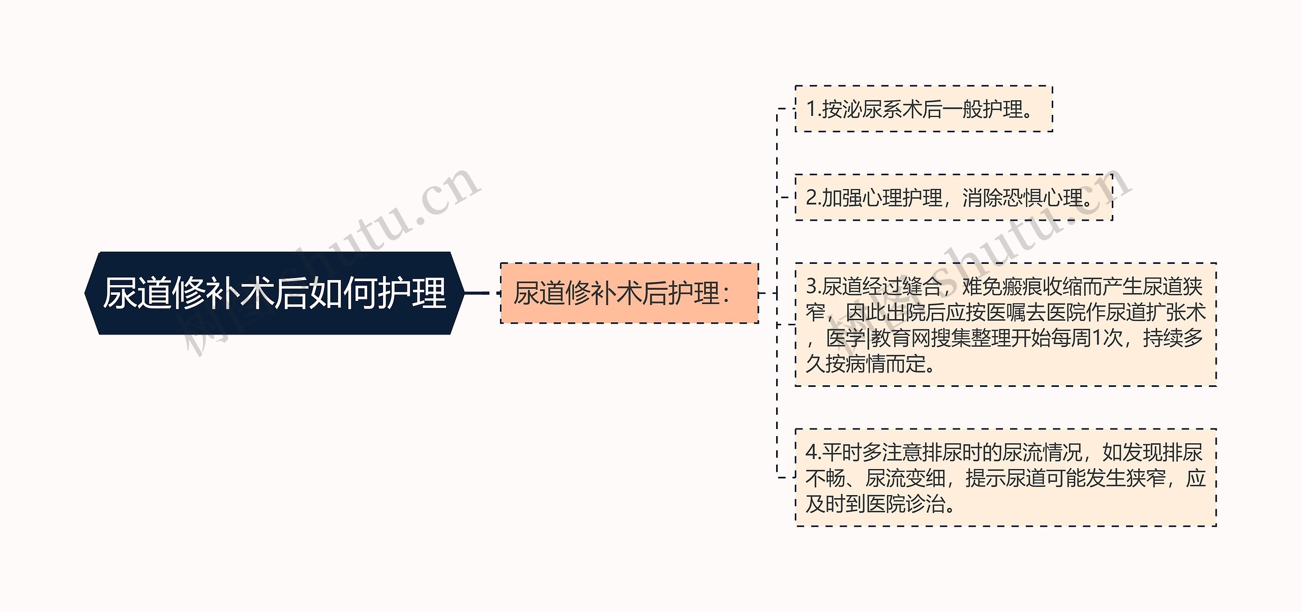 尿道修补术后如何护理思维导图