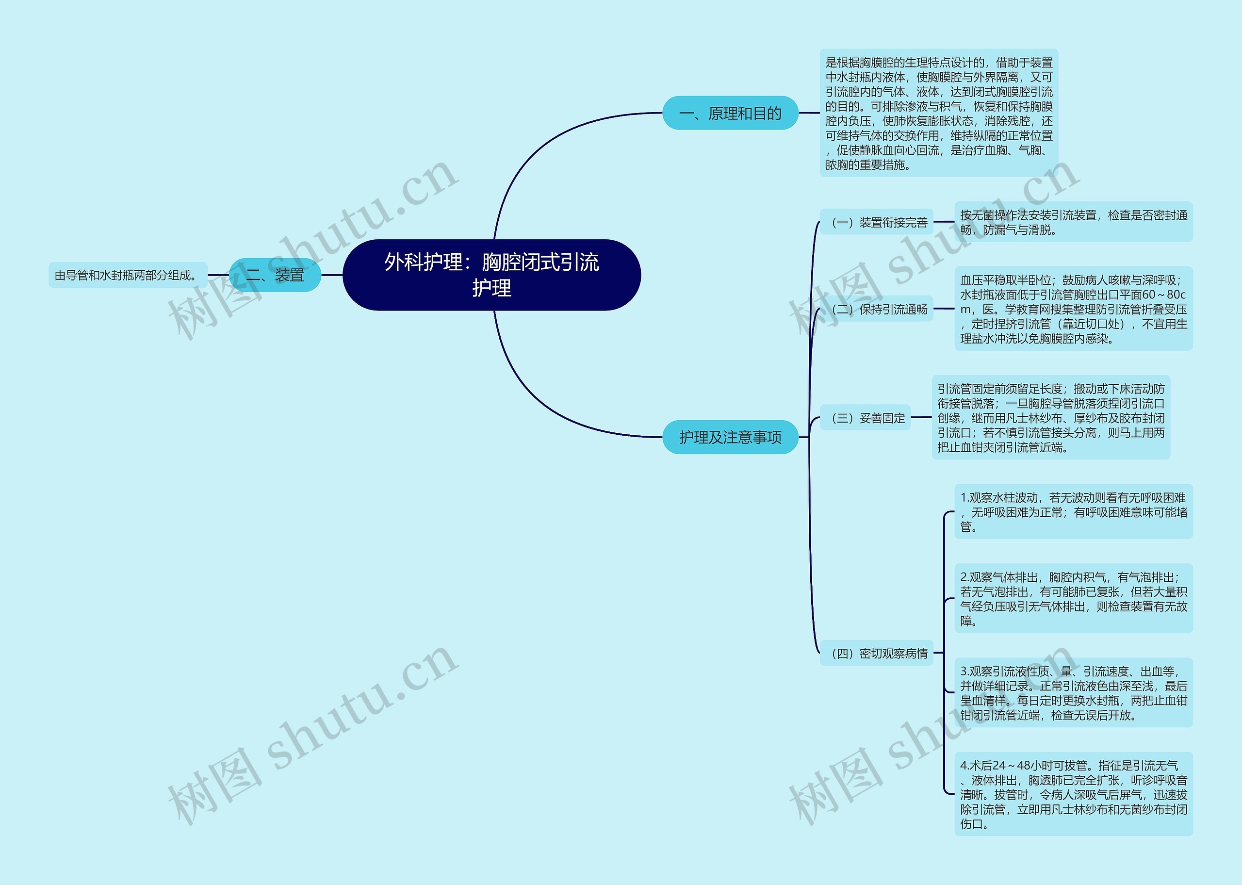 外科护理：胸腔闭式引流护理思维导图