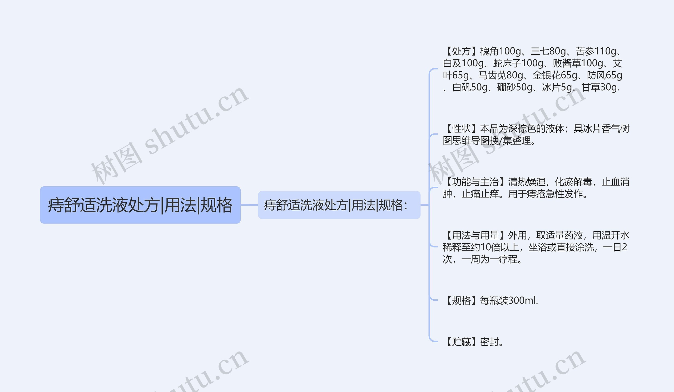 痔舒适洗液处方|用法|规格思维导图