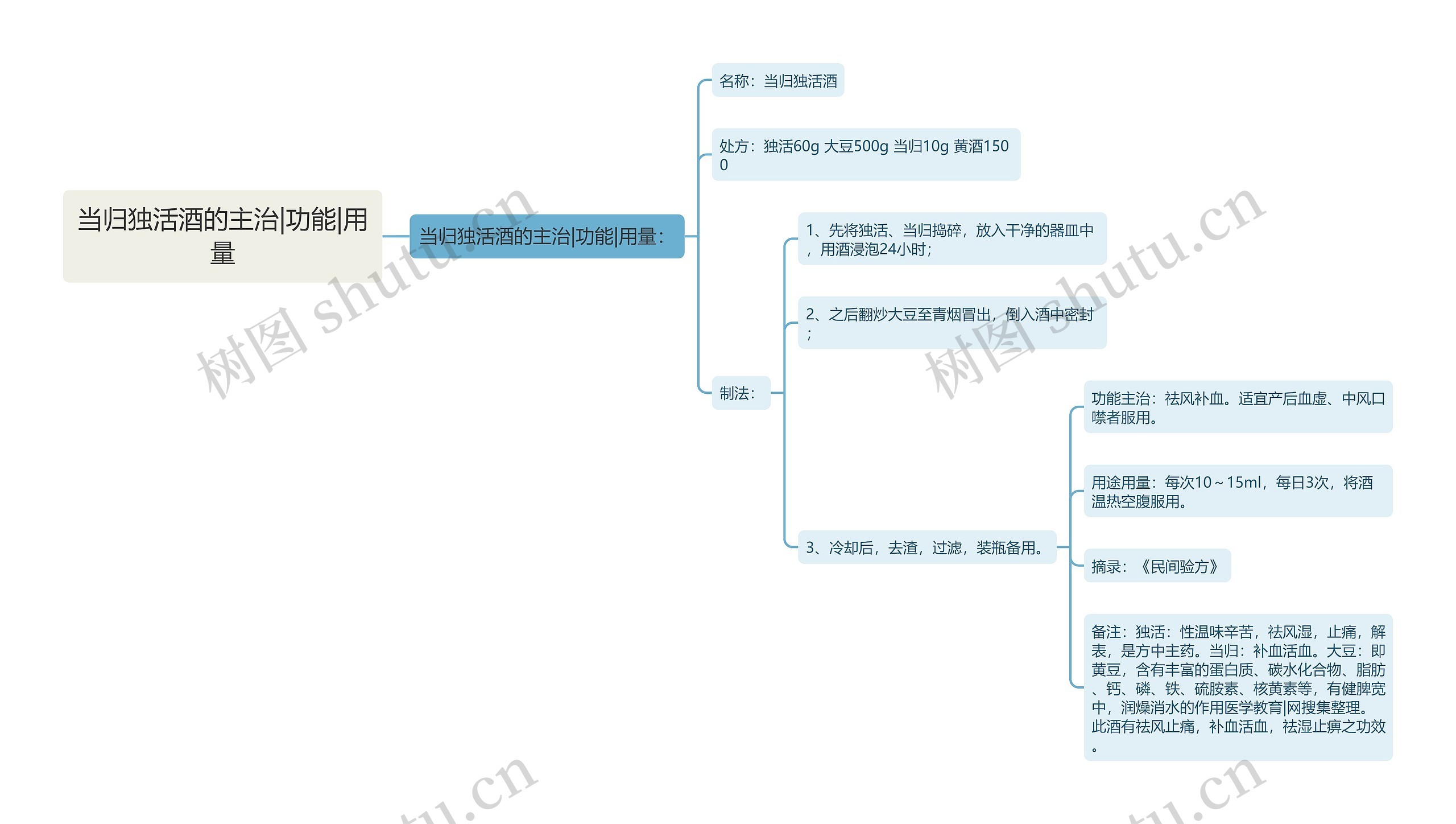 当归独活酒的主治|功能|用量思维导图