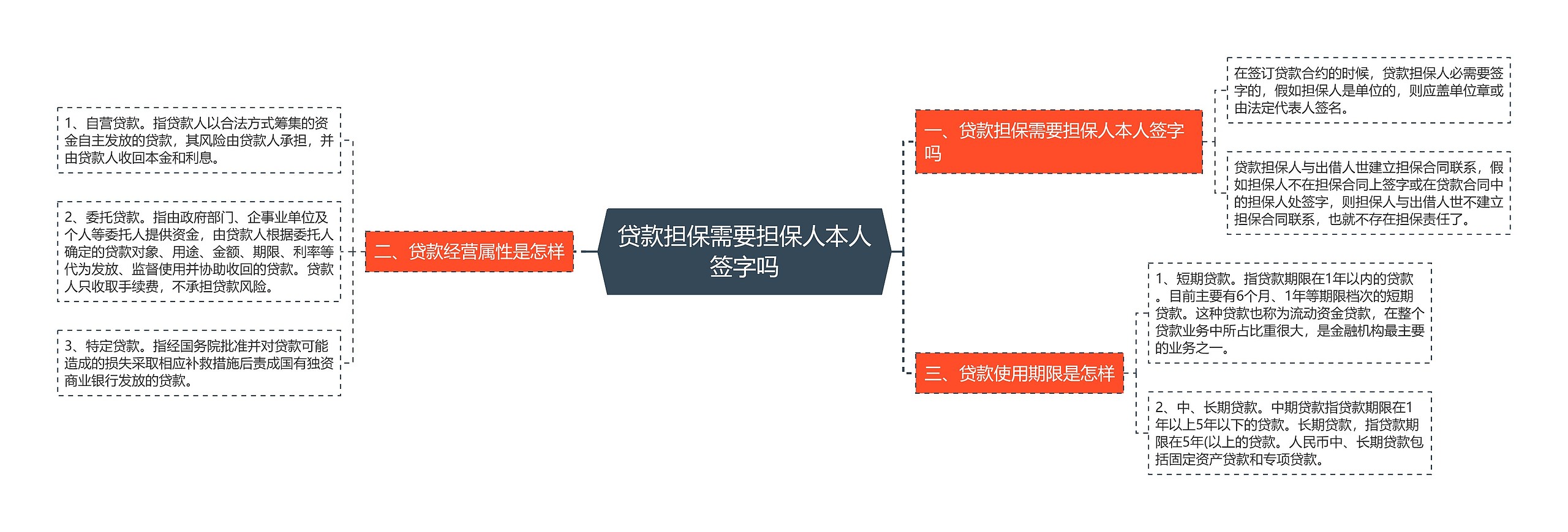 贷款担保需要担保人本人签字吗思维导图