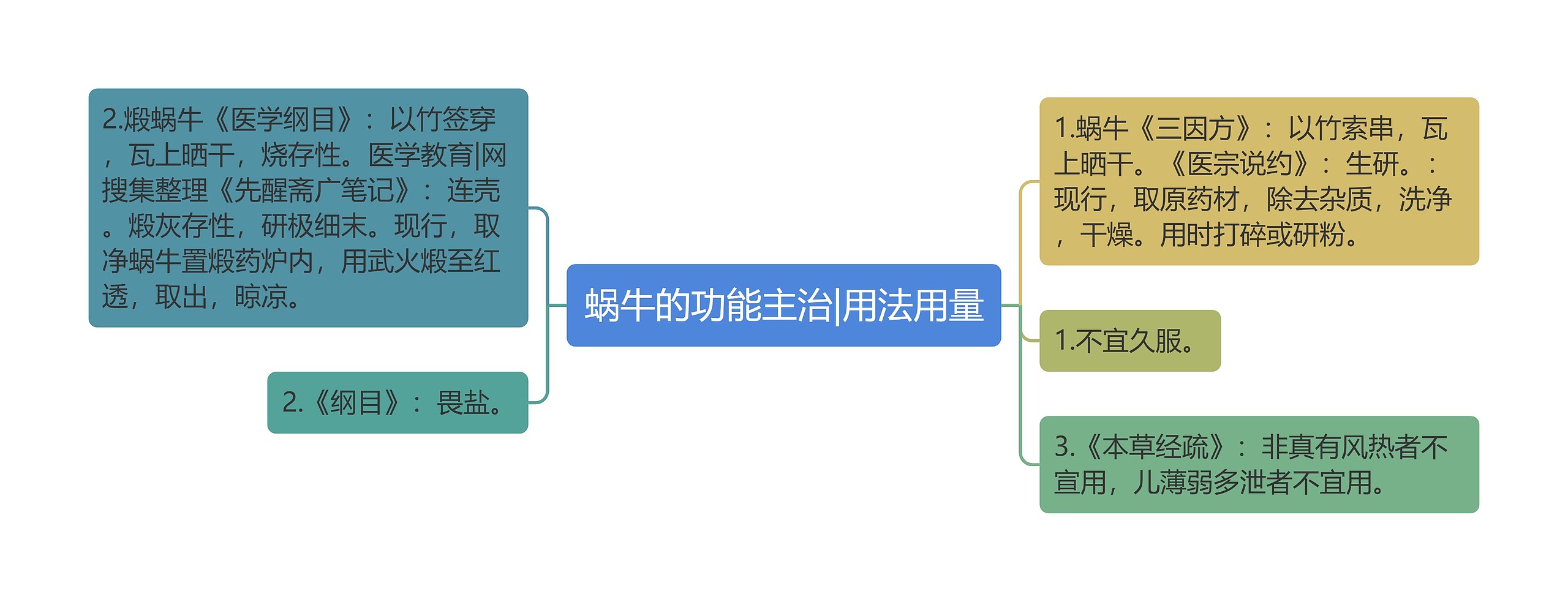 蜗牛的功能主治|用法用量思维导图