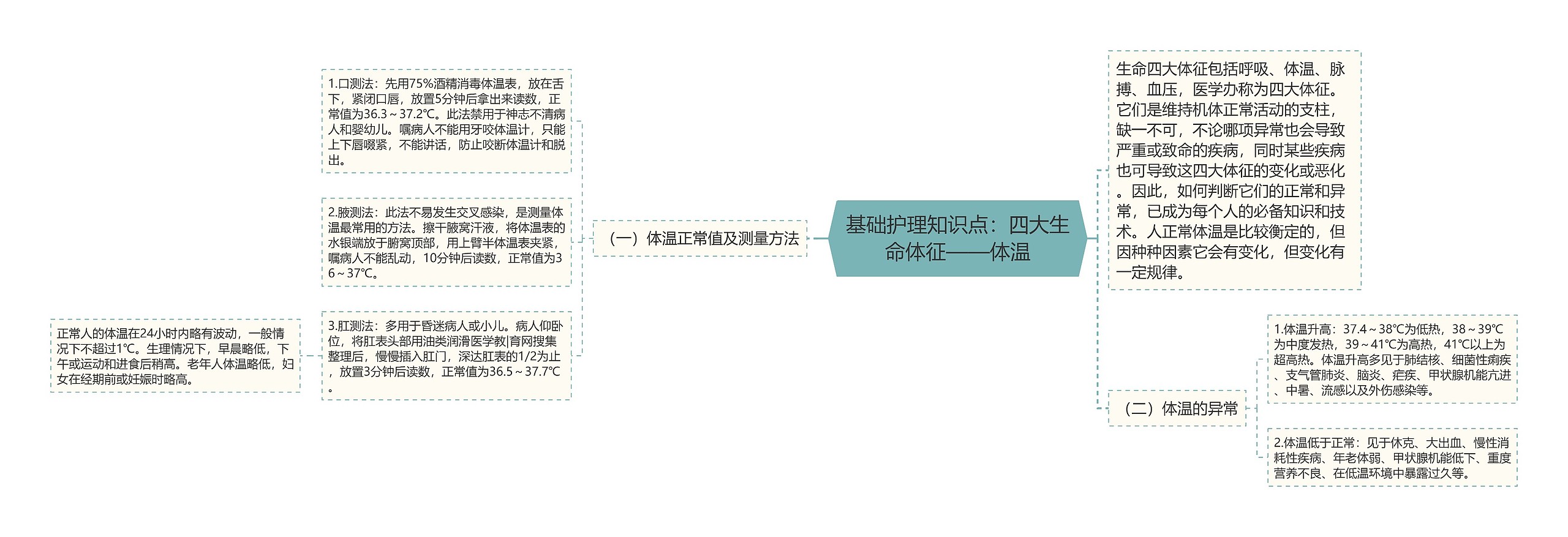 基础护理知识点：四大生命体征——体温思维导图