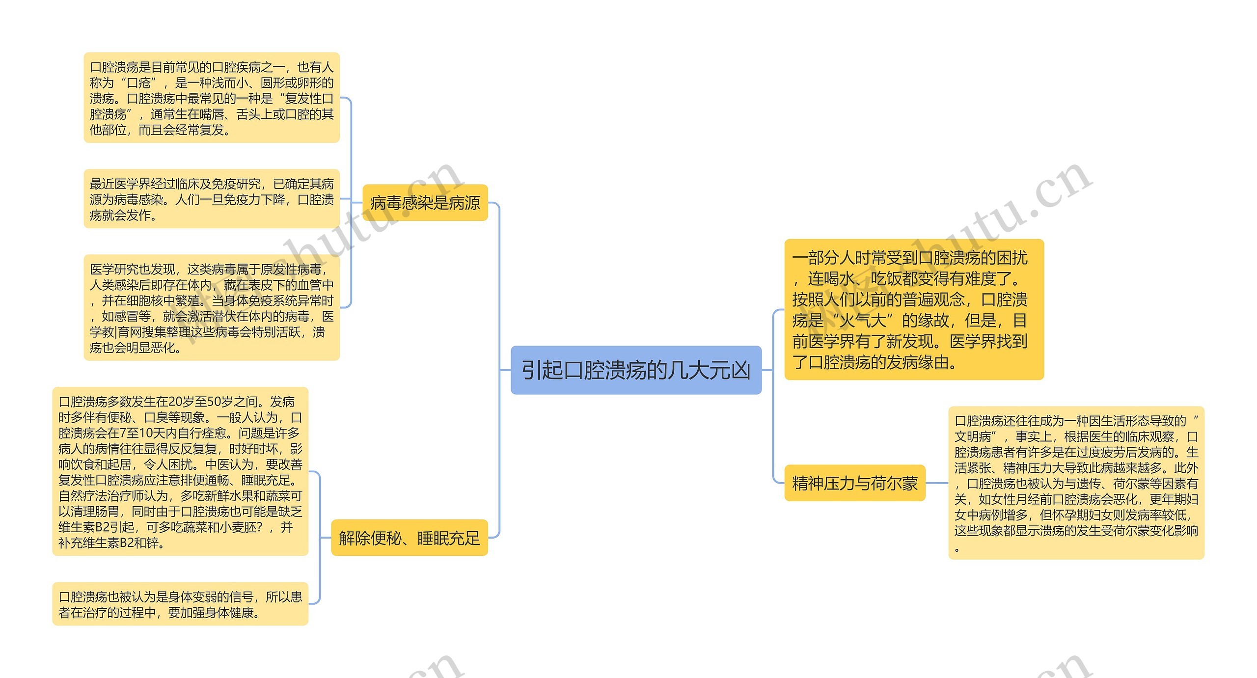 引起口腔溃疡的几大元凶思维导图