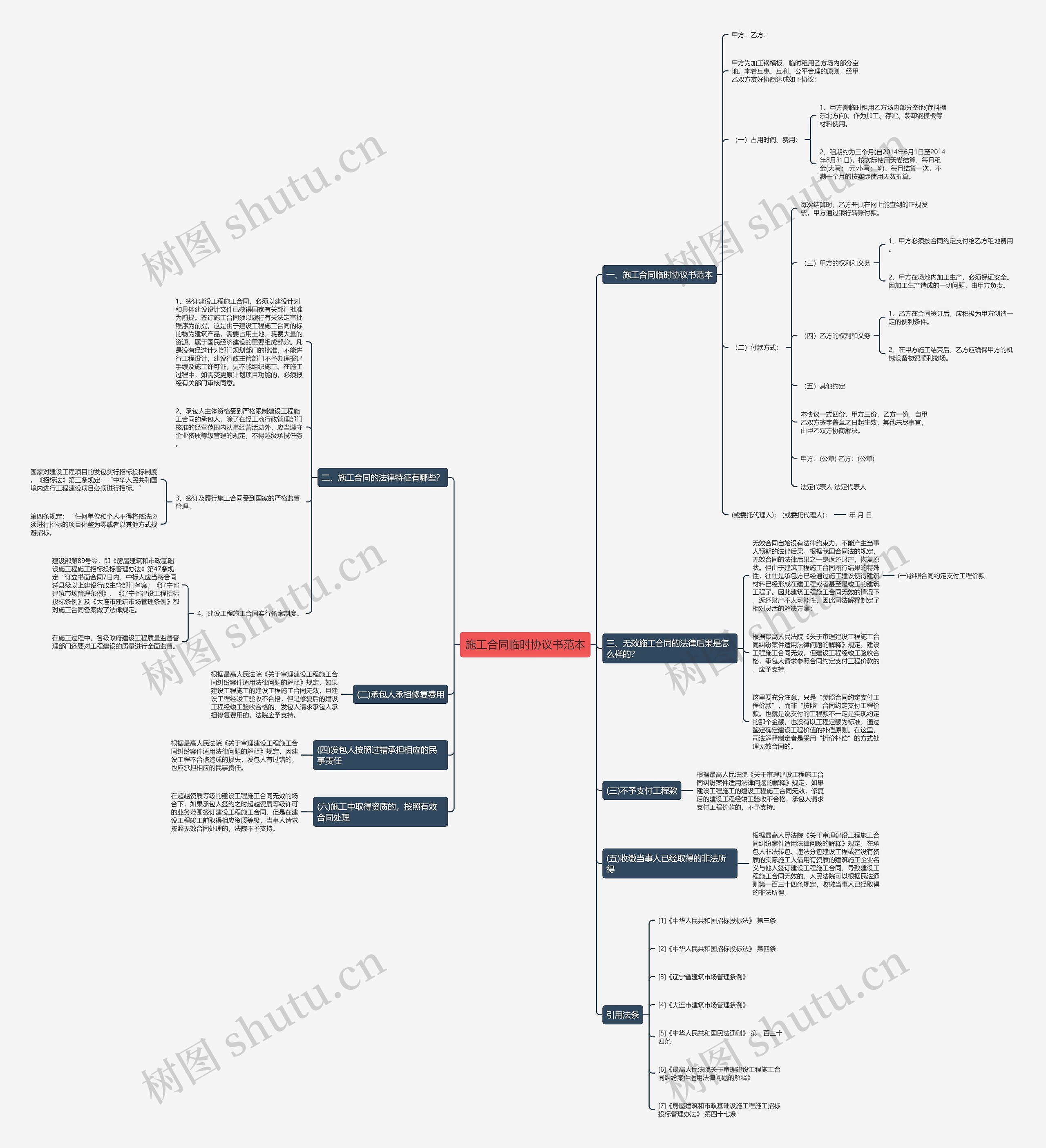 施工合同临时协议书范本思维导图