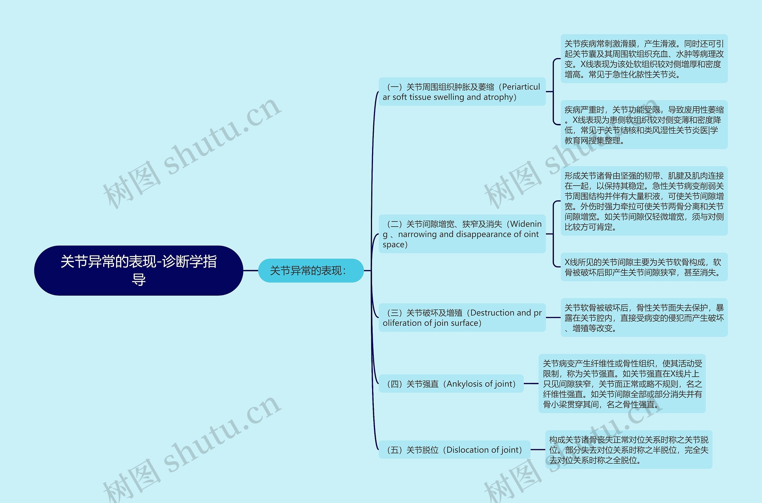 关节异常的表现-诊断学指导思维导图