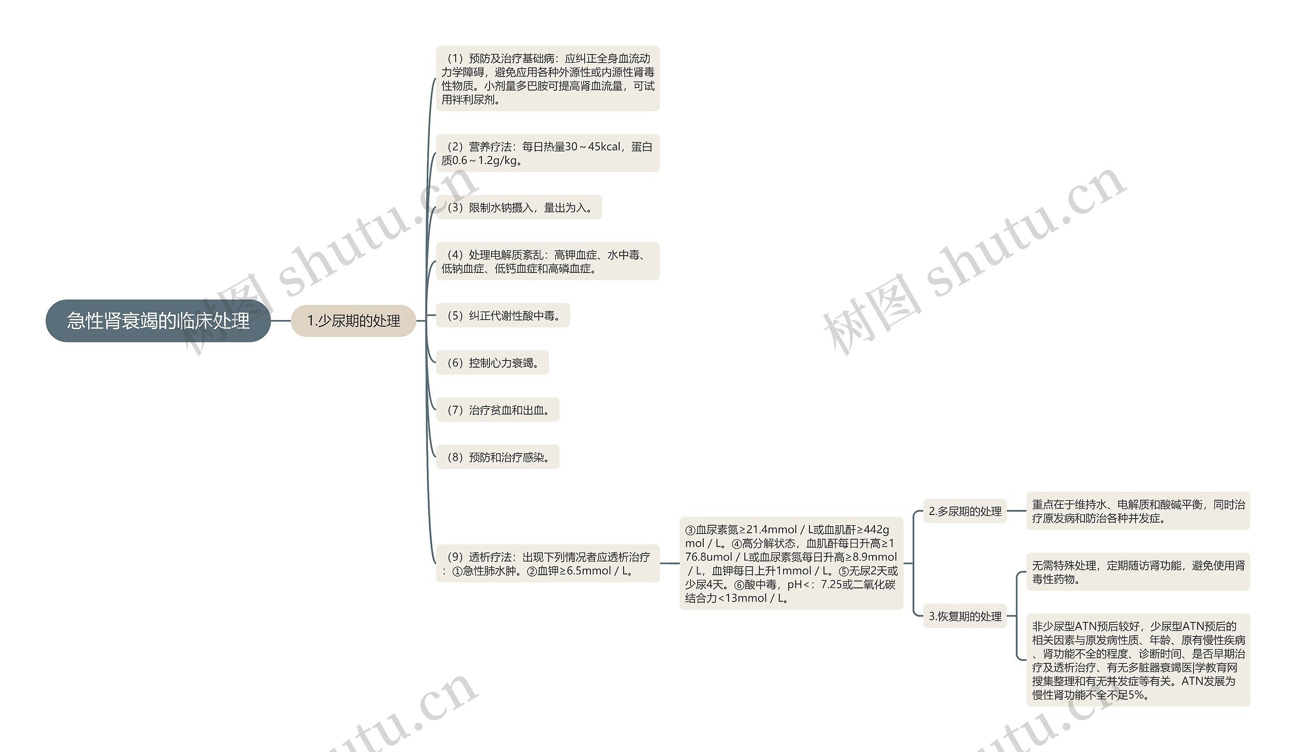 急性肾衰竭的临床处理 急性肾衰竭的临床处理