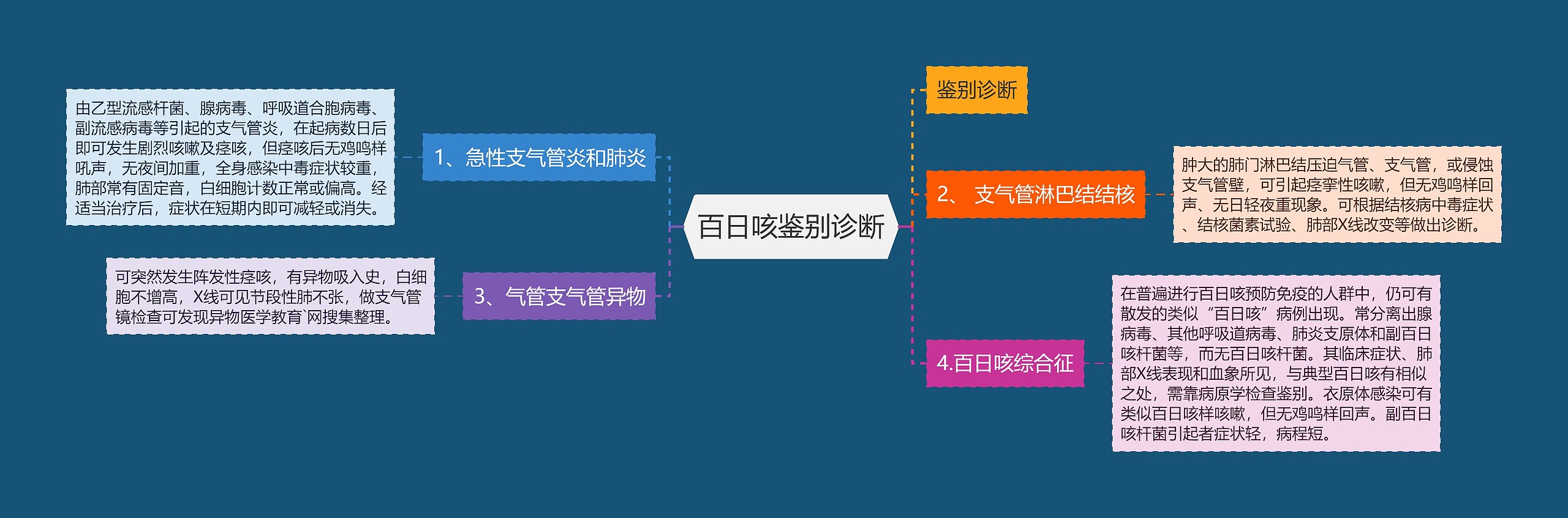 百日咳鉴别诊断思维导图