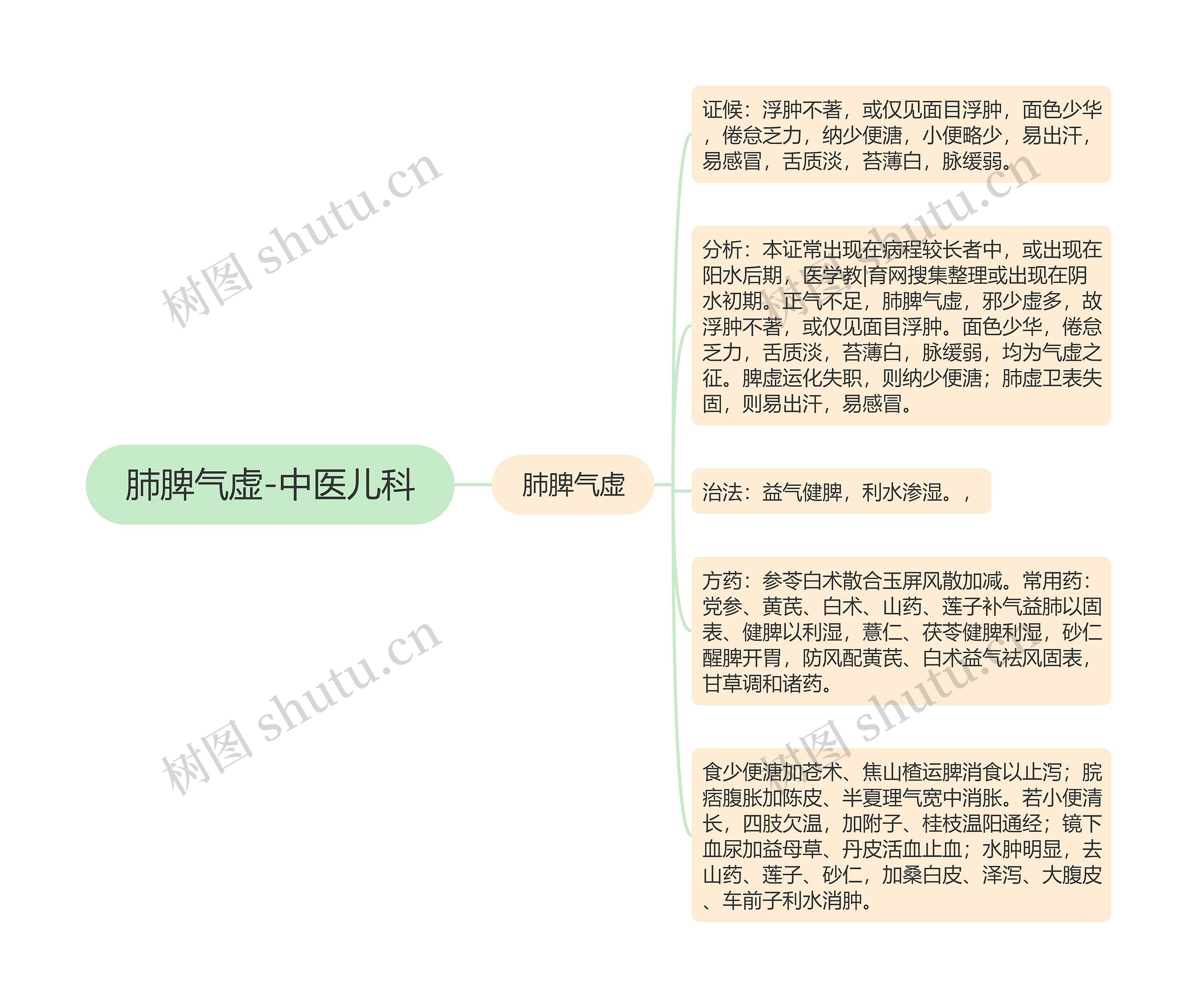 肺脾气虚-中医儿科 肺脾气虚-中医儿科