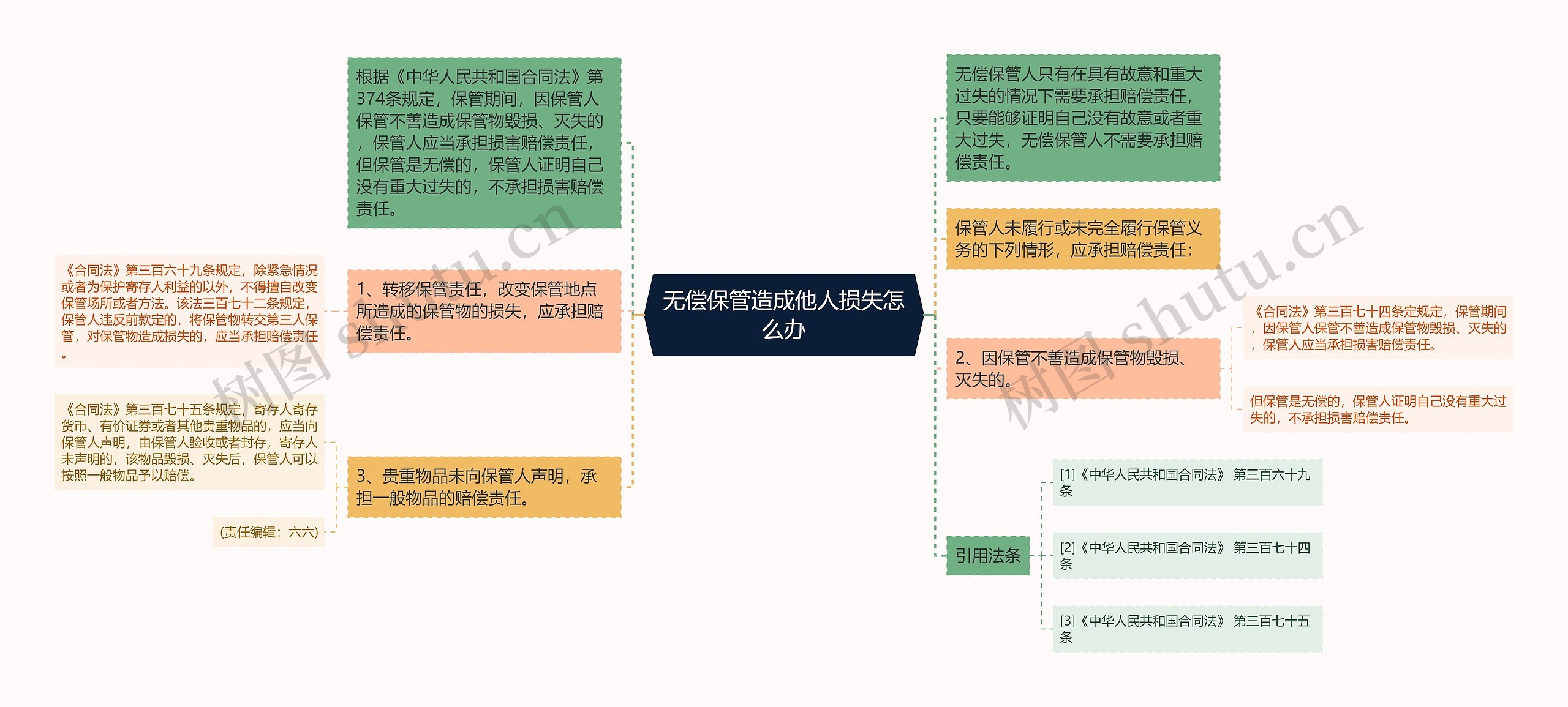 无偿保管造成他人损失怎么办