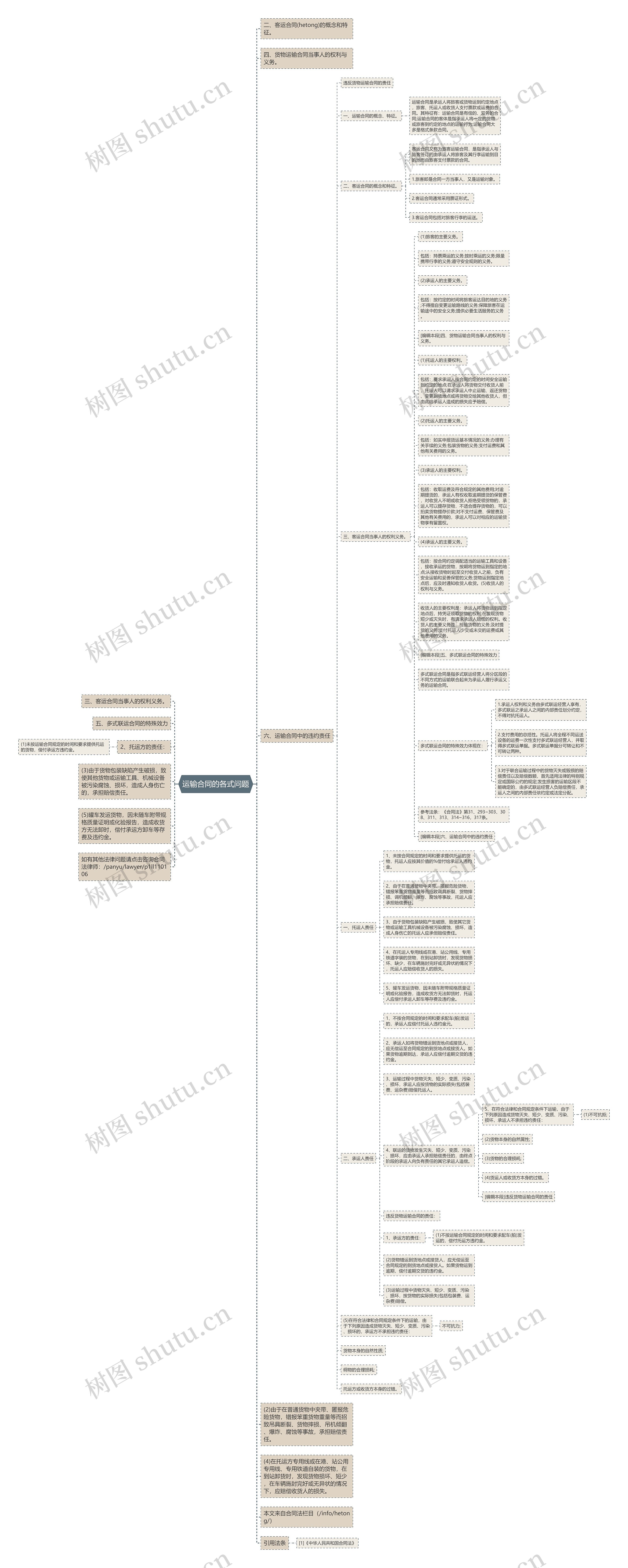 运输合同的各式问题思维导图