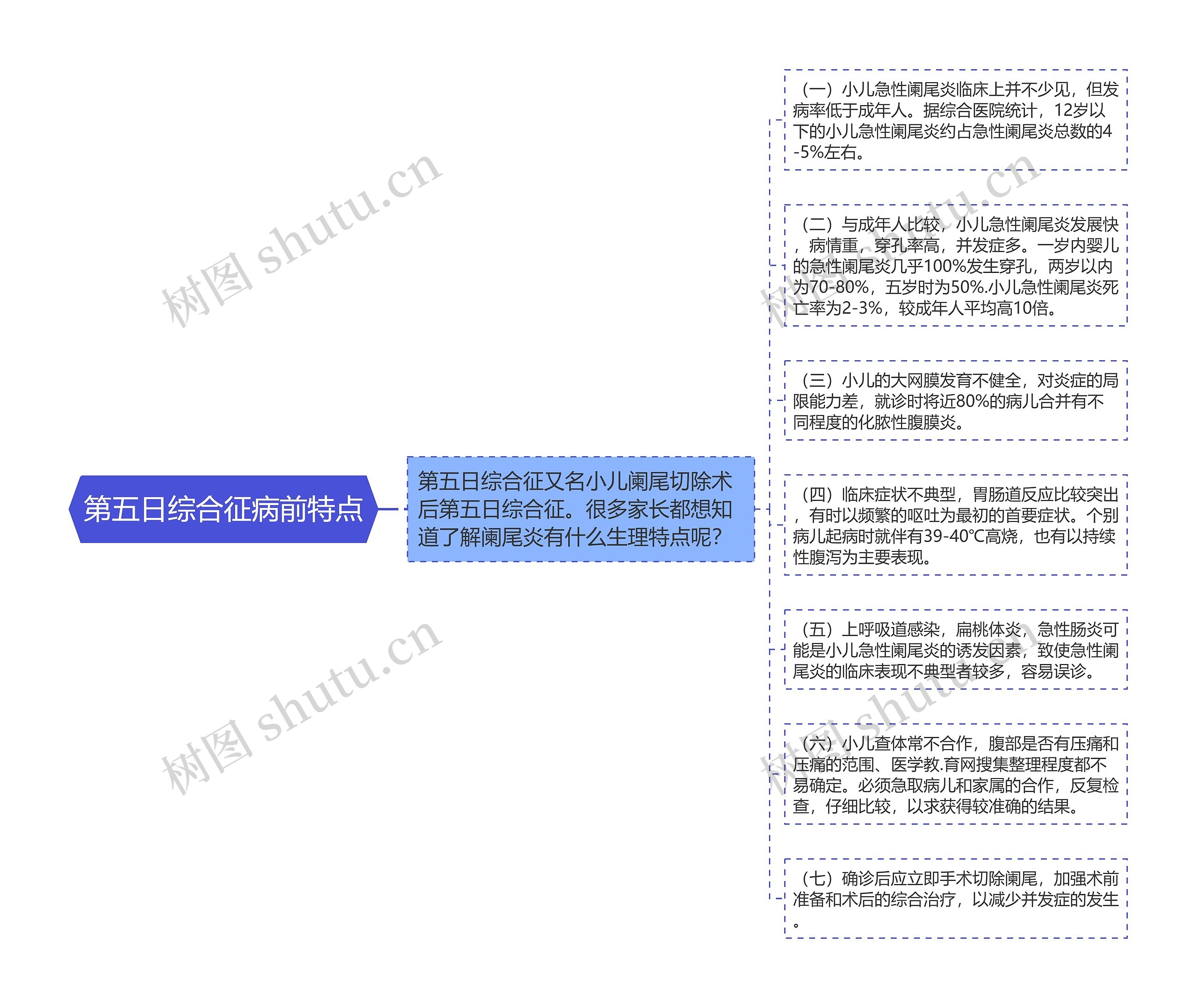 第五日综合征病前特点思维导图