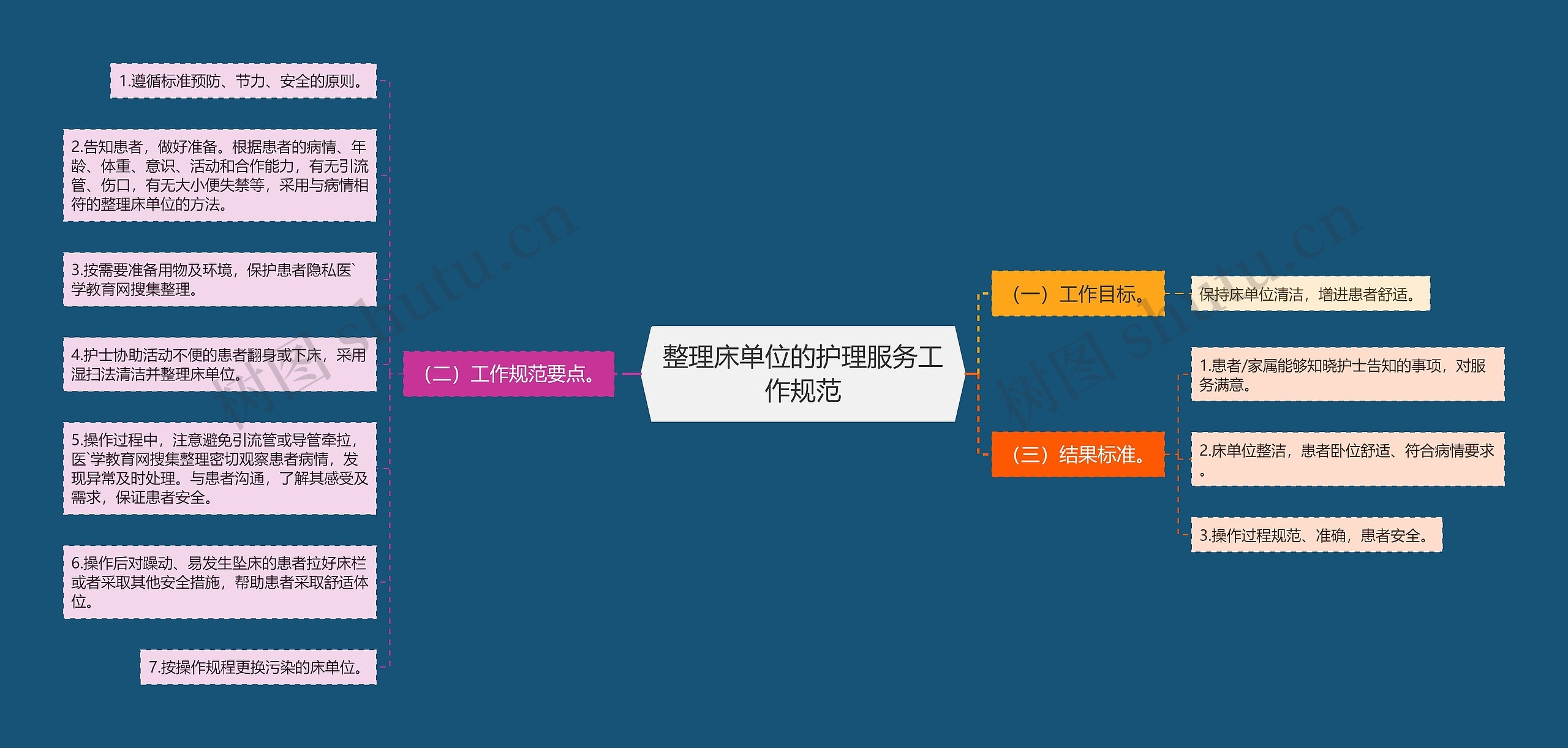整理床单位的护理服务工作规范