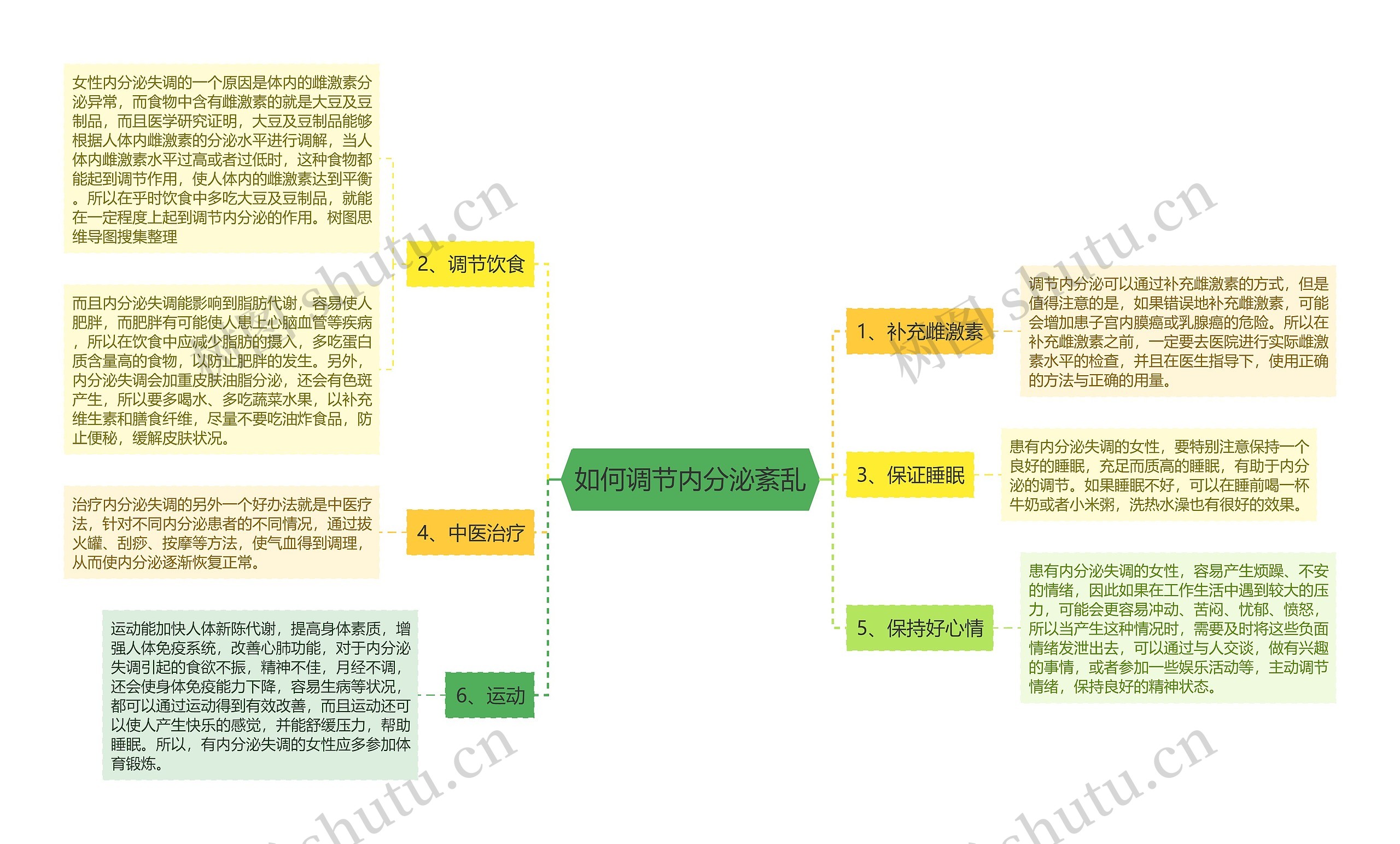 如何调节内分泌紊乱思维导图