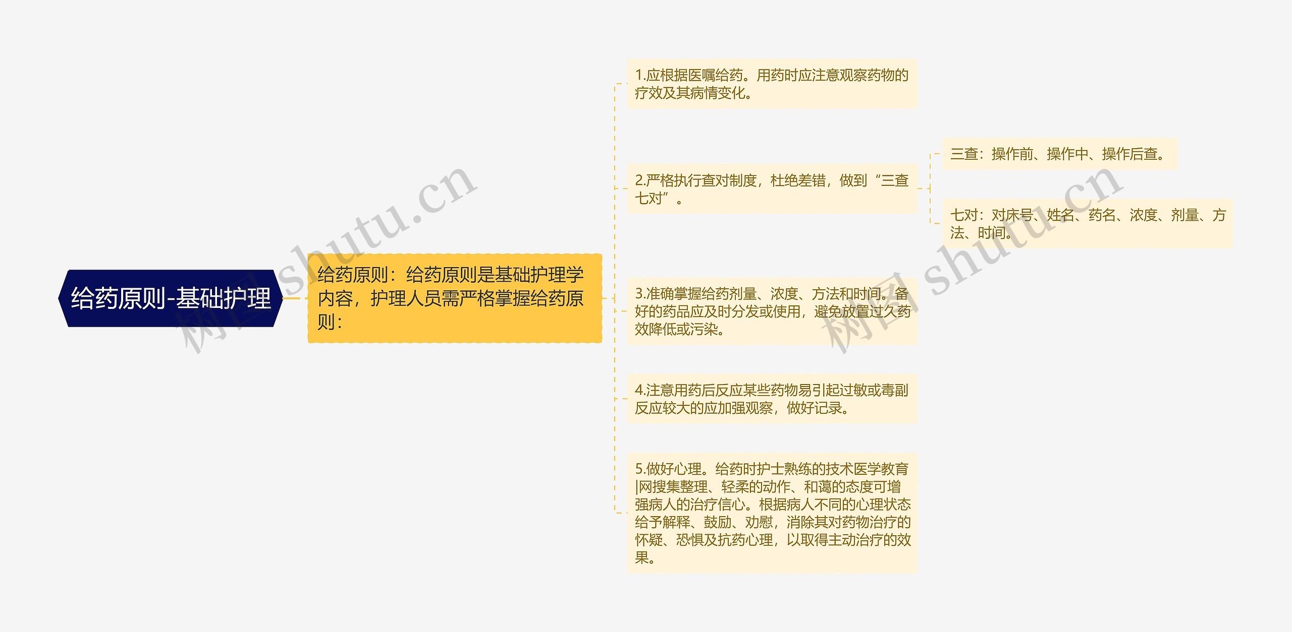 给药原则-基础护理思维导图