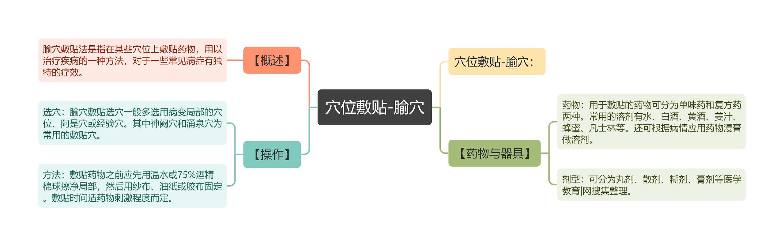 穴位敷贴-腧穴思维导图