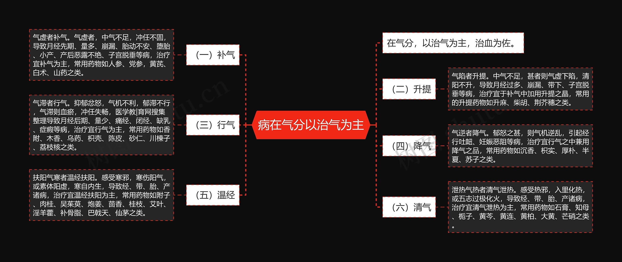 病在气分以治气为主思维导图