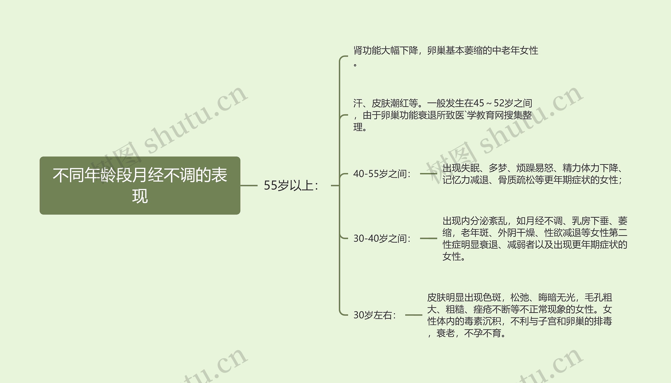 不同年龄段月经不调的表现思维导图