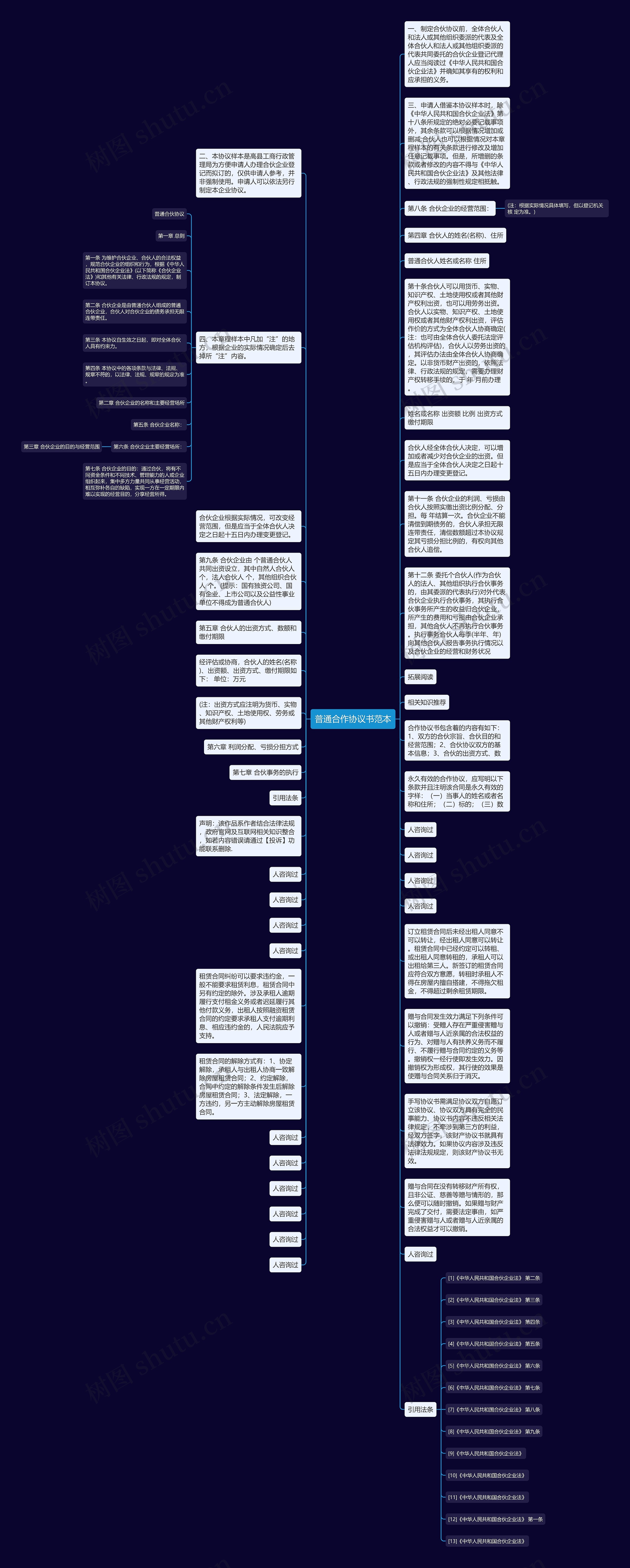 普通合作协议书范本思维导图