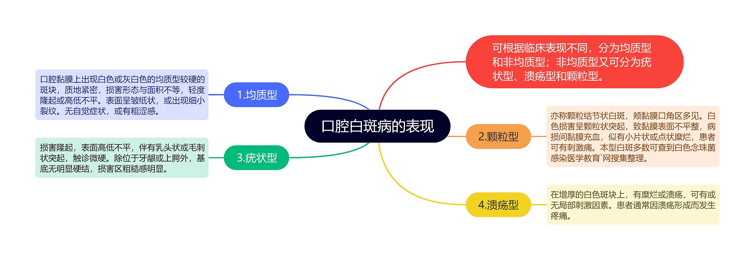 口腔白斑病的表现