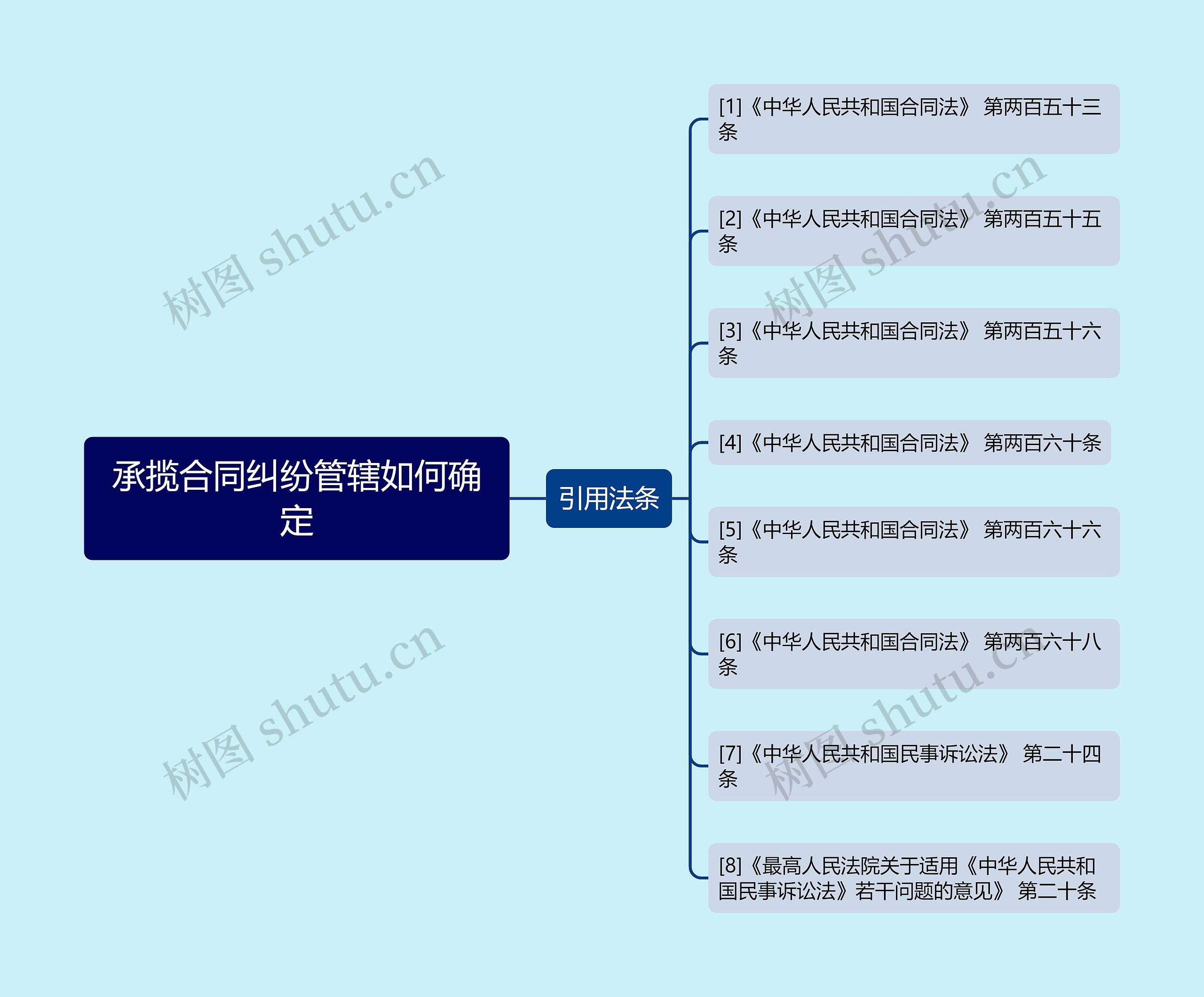 承揽合同纠纷管辖如何确定思维导图