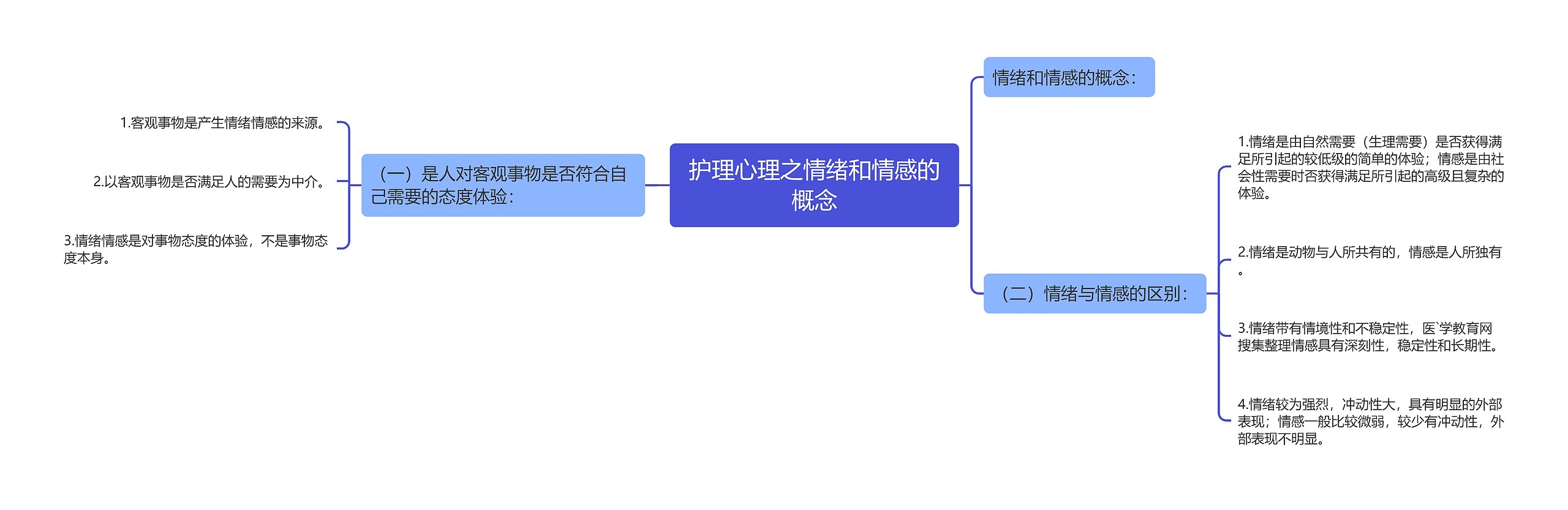 护理心理之情绪和情感的概念思维导图