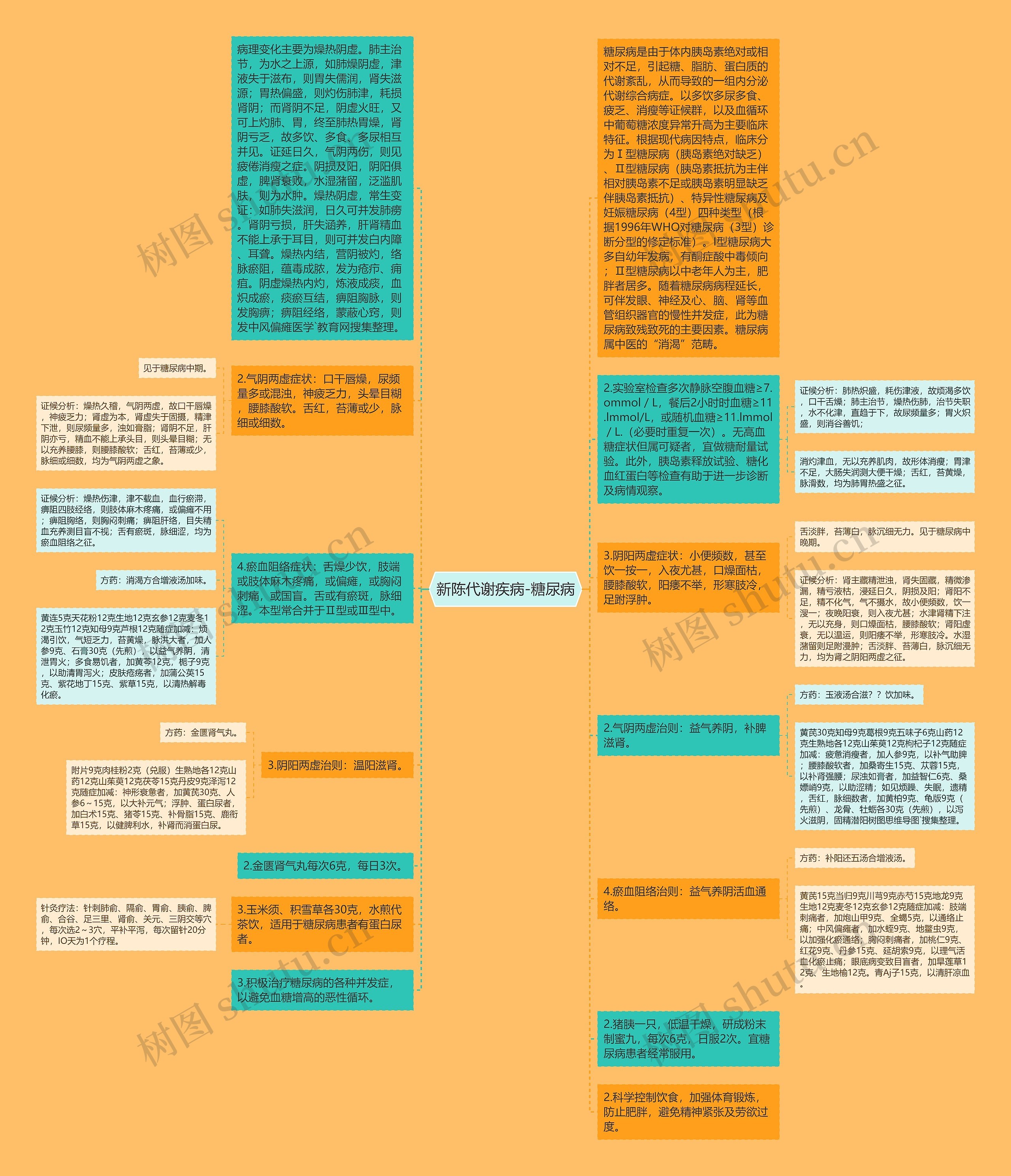 新陈代谢疾病-糖尿病思维导图