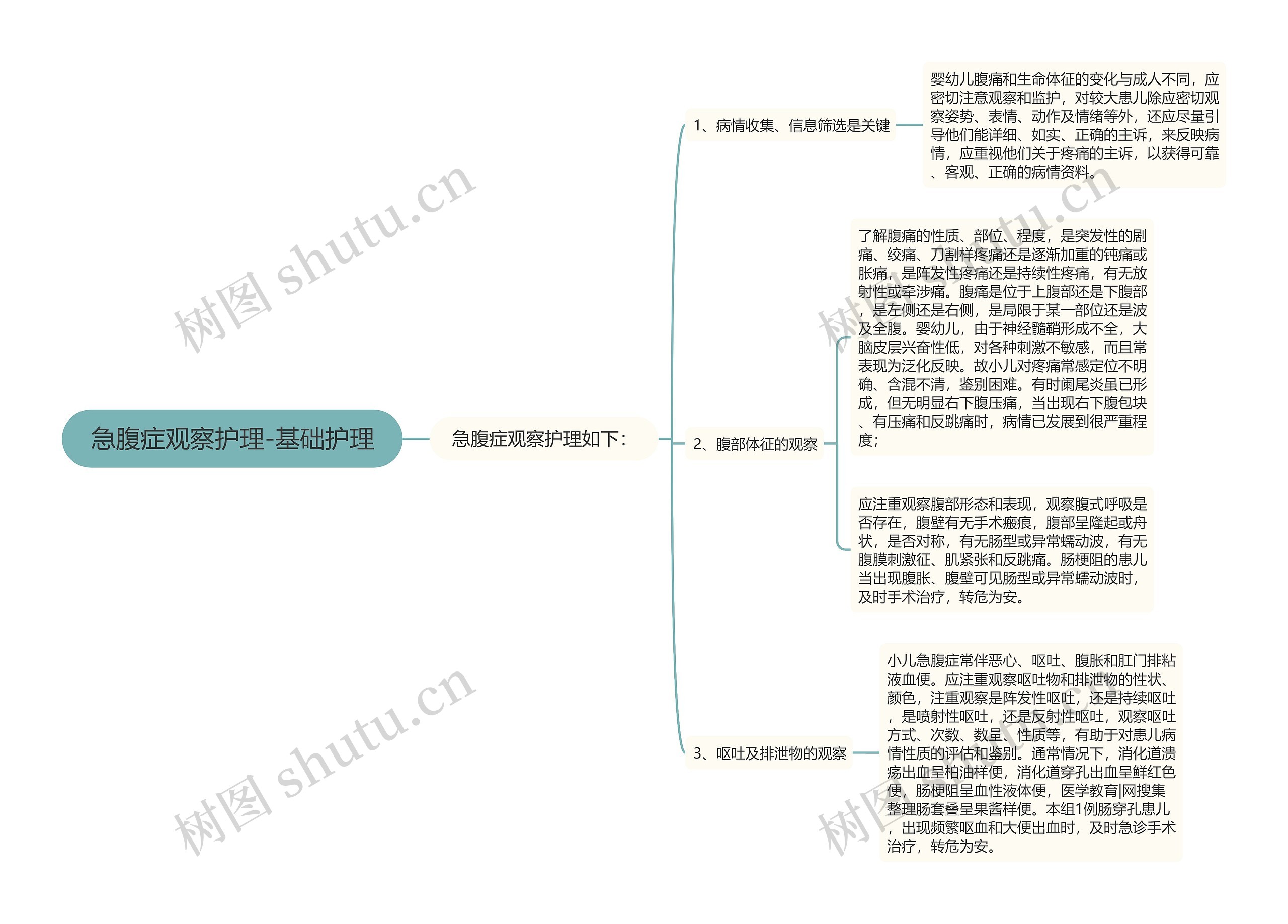 急腹症观察护理-基础护理思维导图