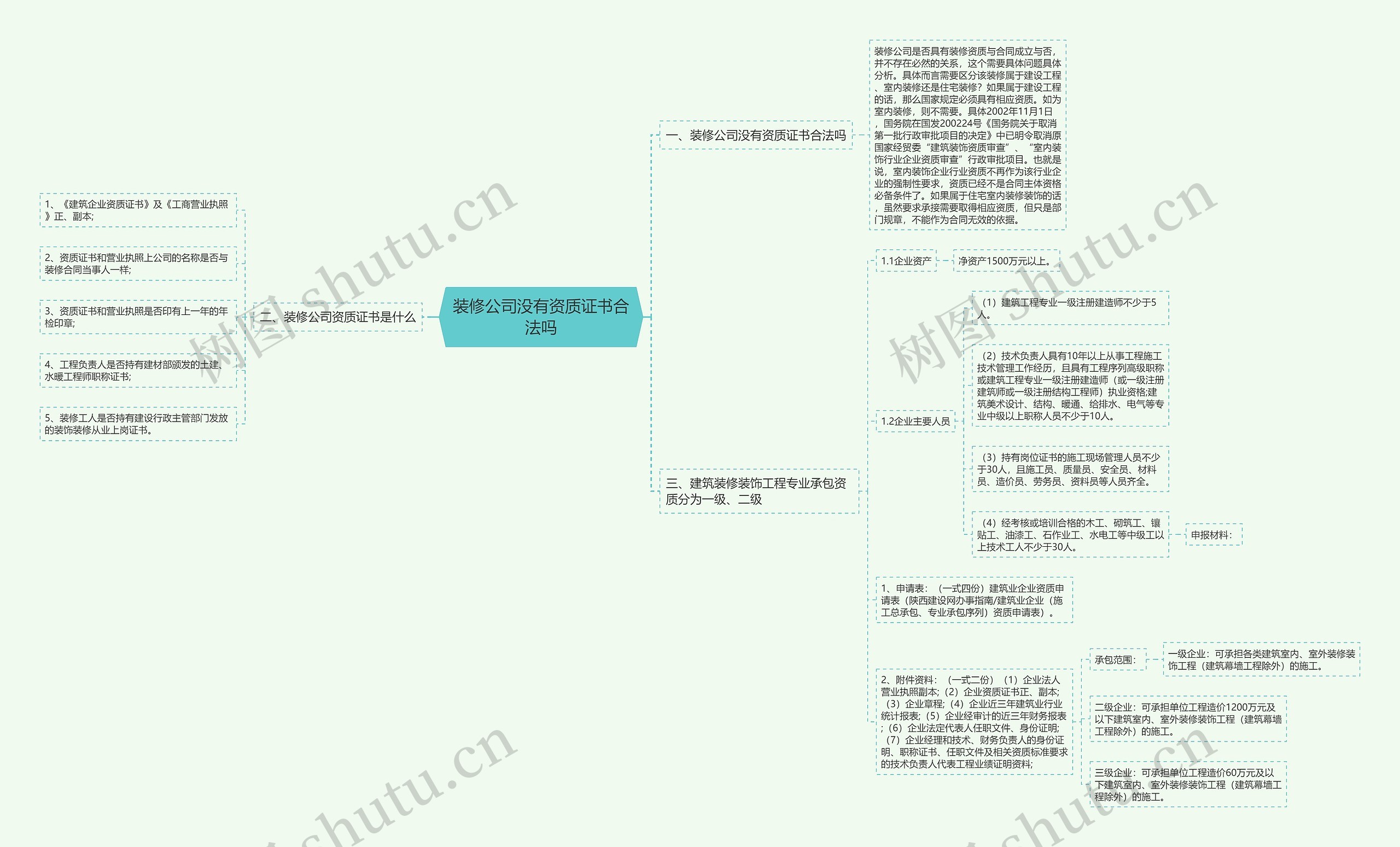 装修公司没有资质证书合法吗思维导图