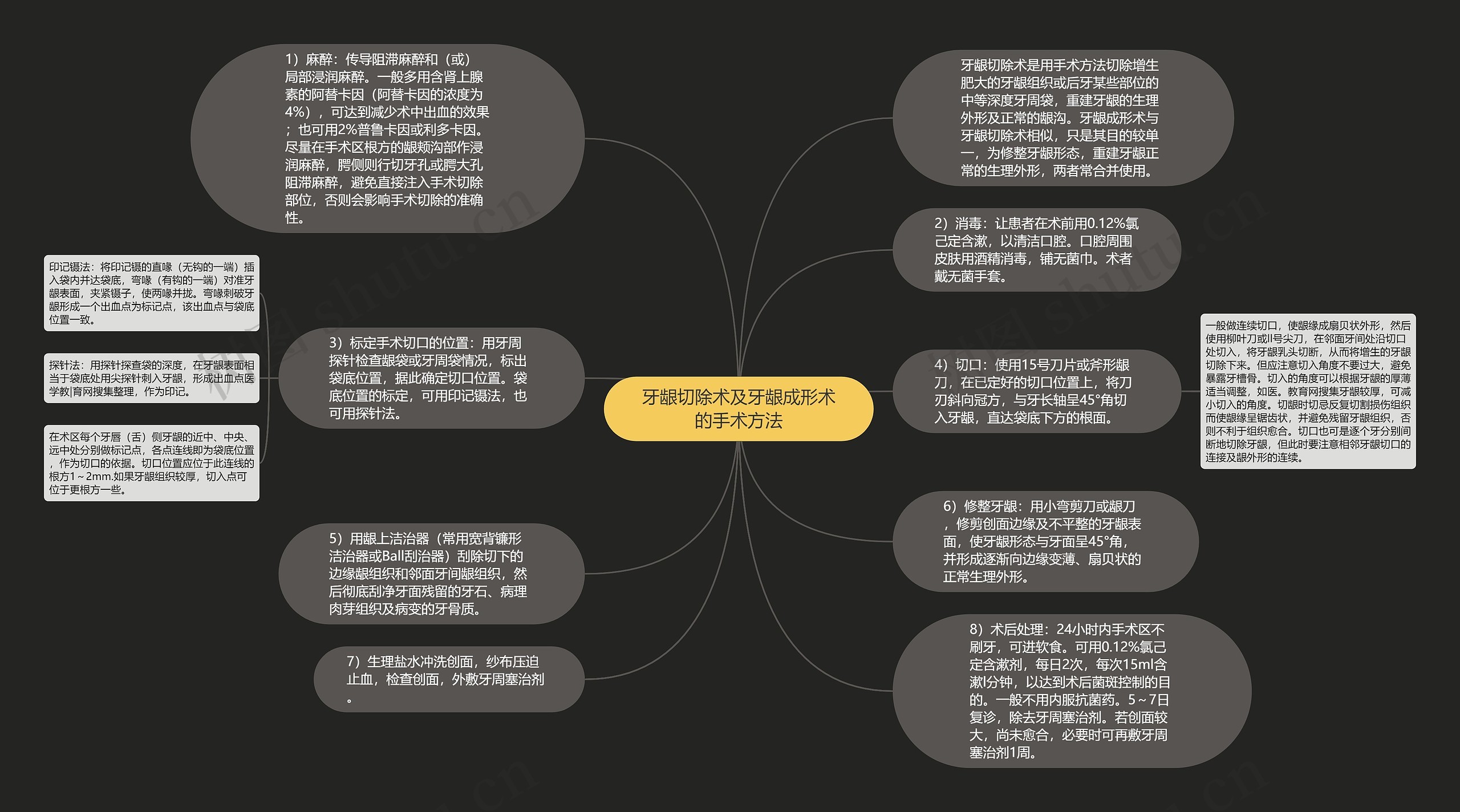 牙龈切除术及牙龈成形术的手术方法思维导图