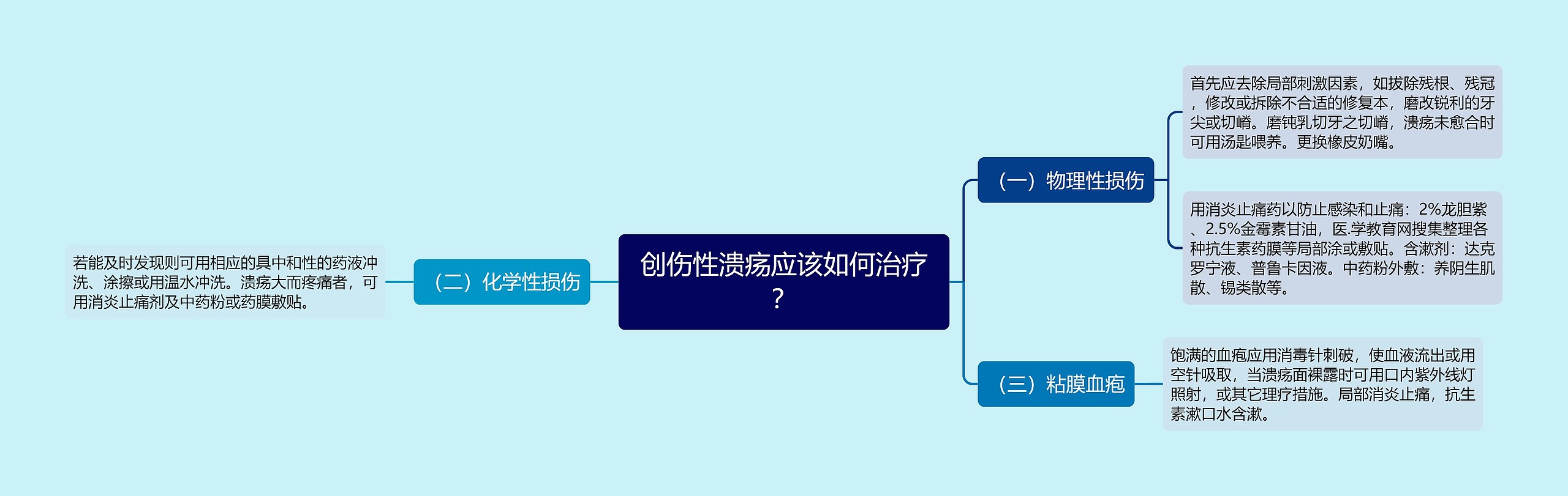 创伤性溃疡应该如何治疗？思维导图