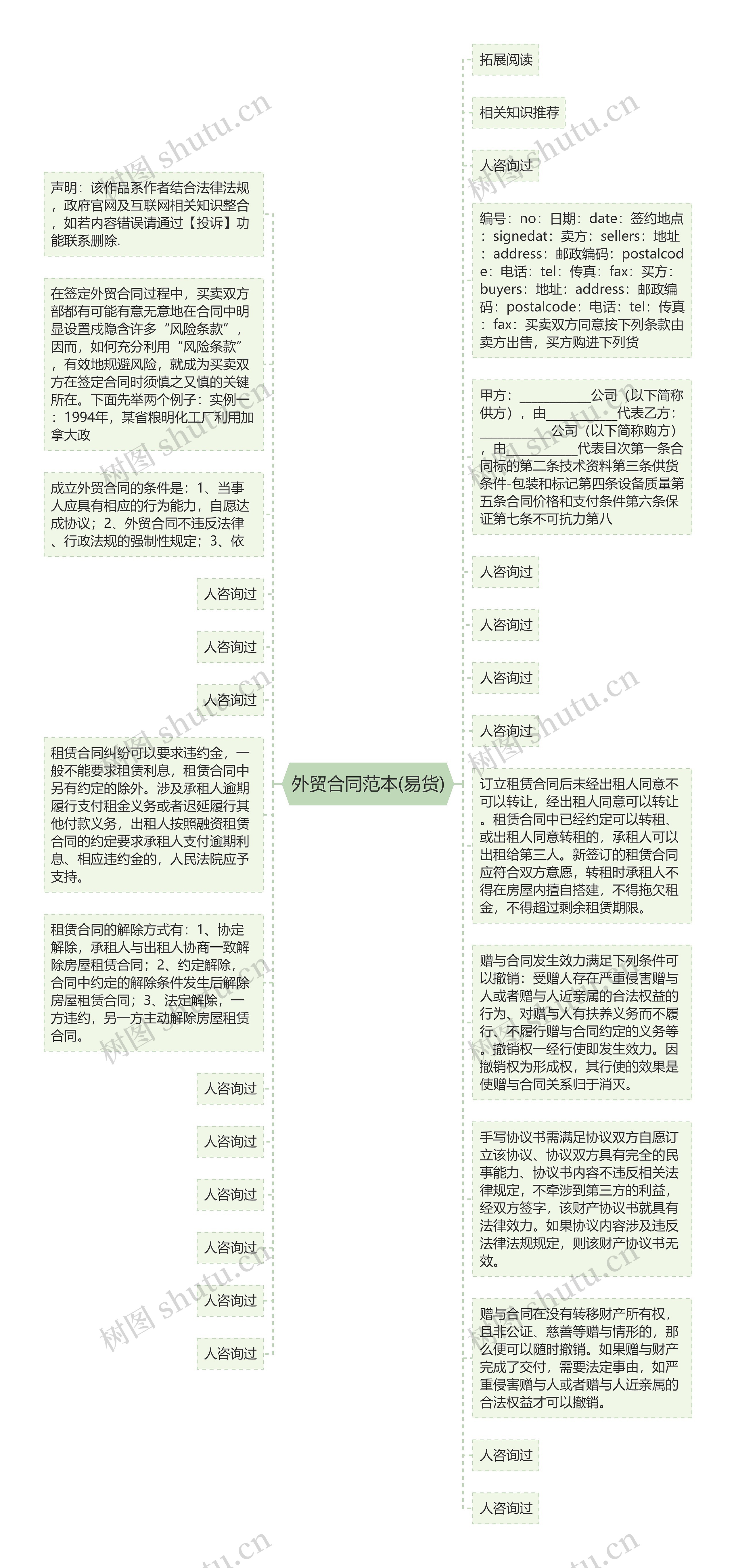 外贸合同范本(易货)思维导图