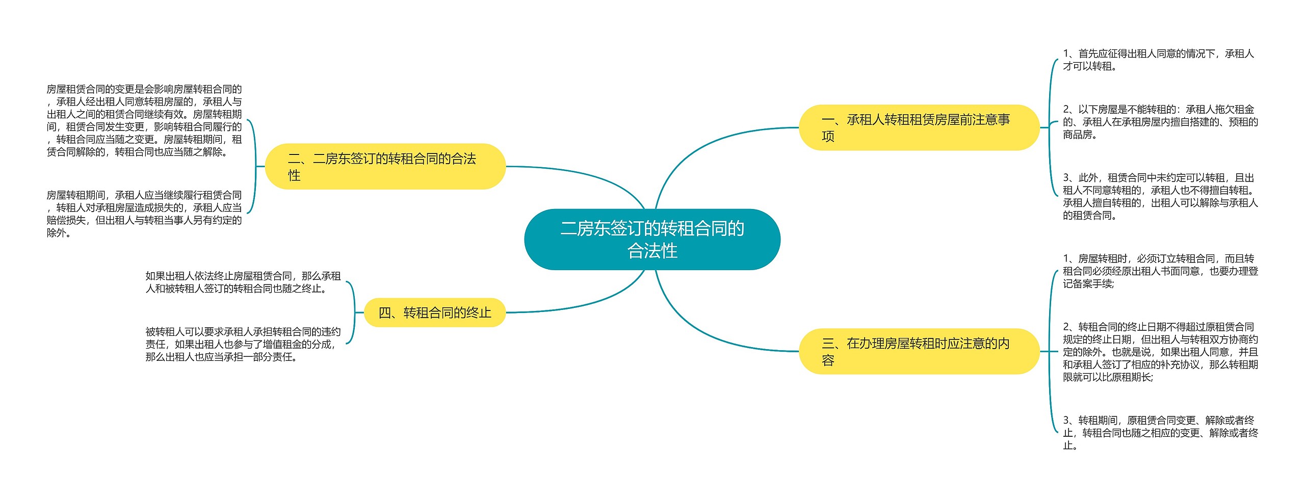 二房东签订的转租合同的合法性思维导图