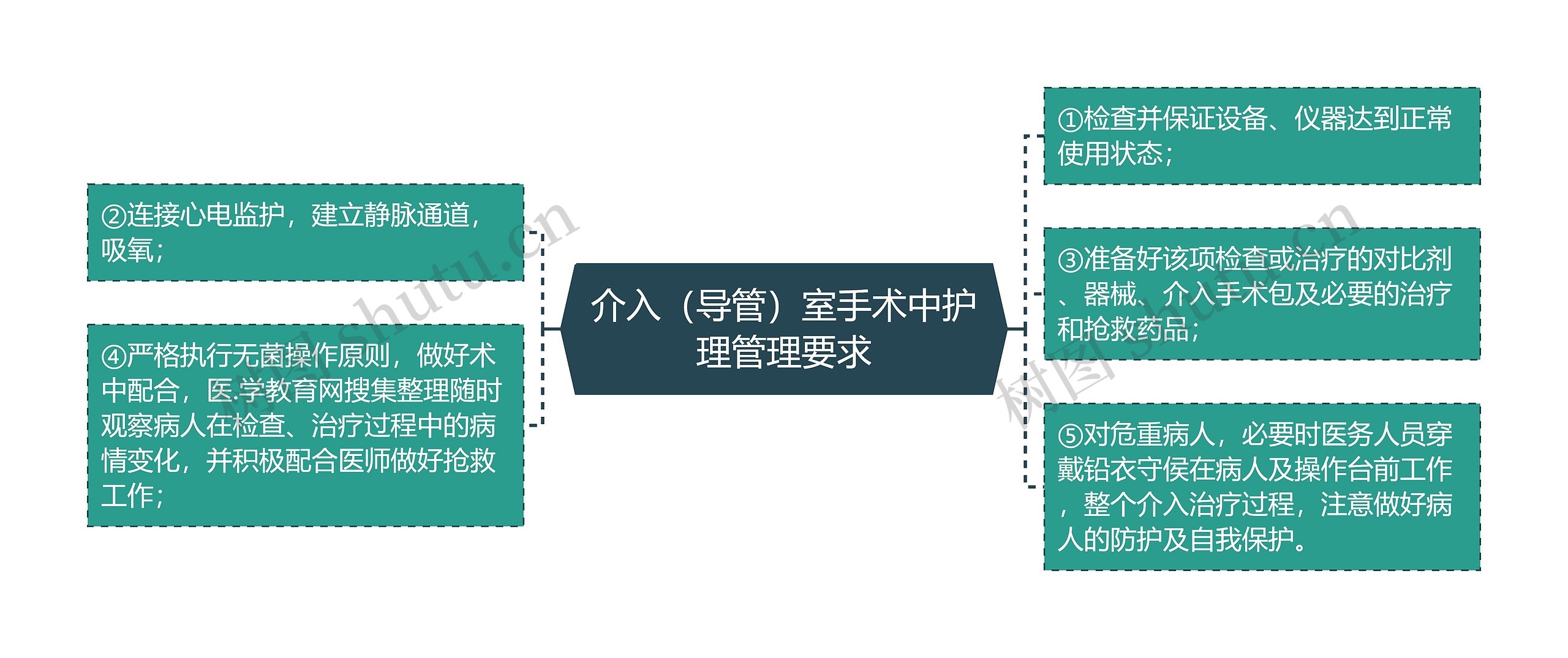 介入(导管)室手术中护理管理要求 介入(导管)室手术中护理管理要求