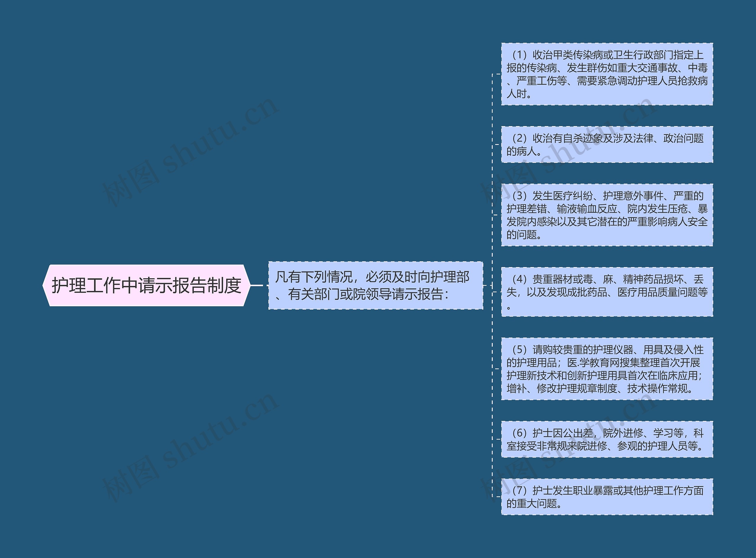 护理工作中请示报告制度