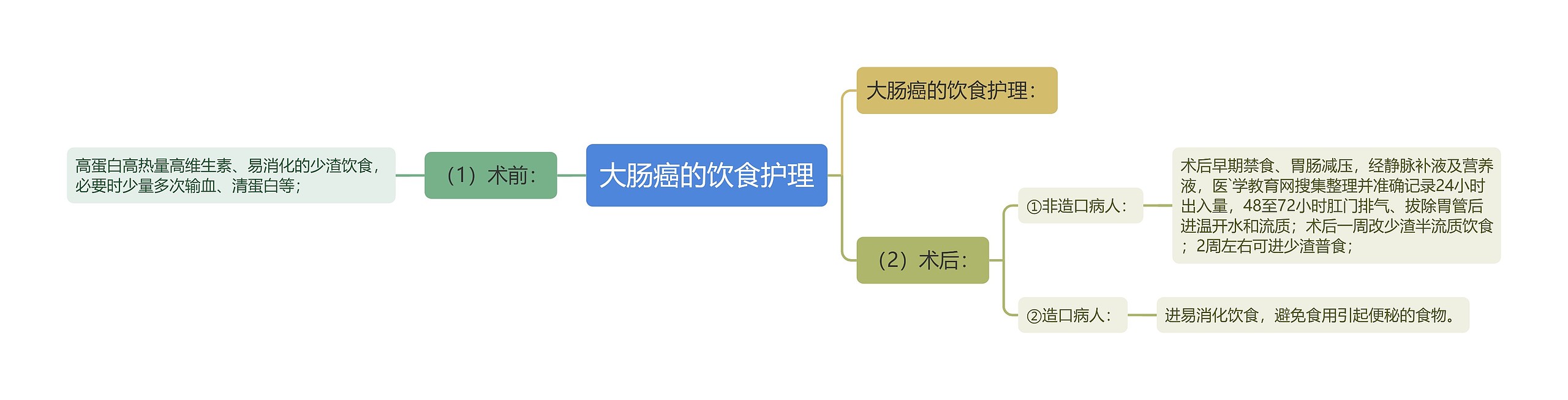 大肠癌的饮食护理思维导图