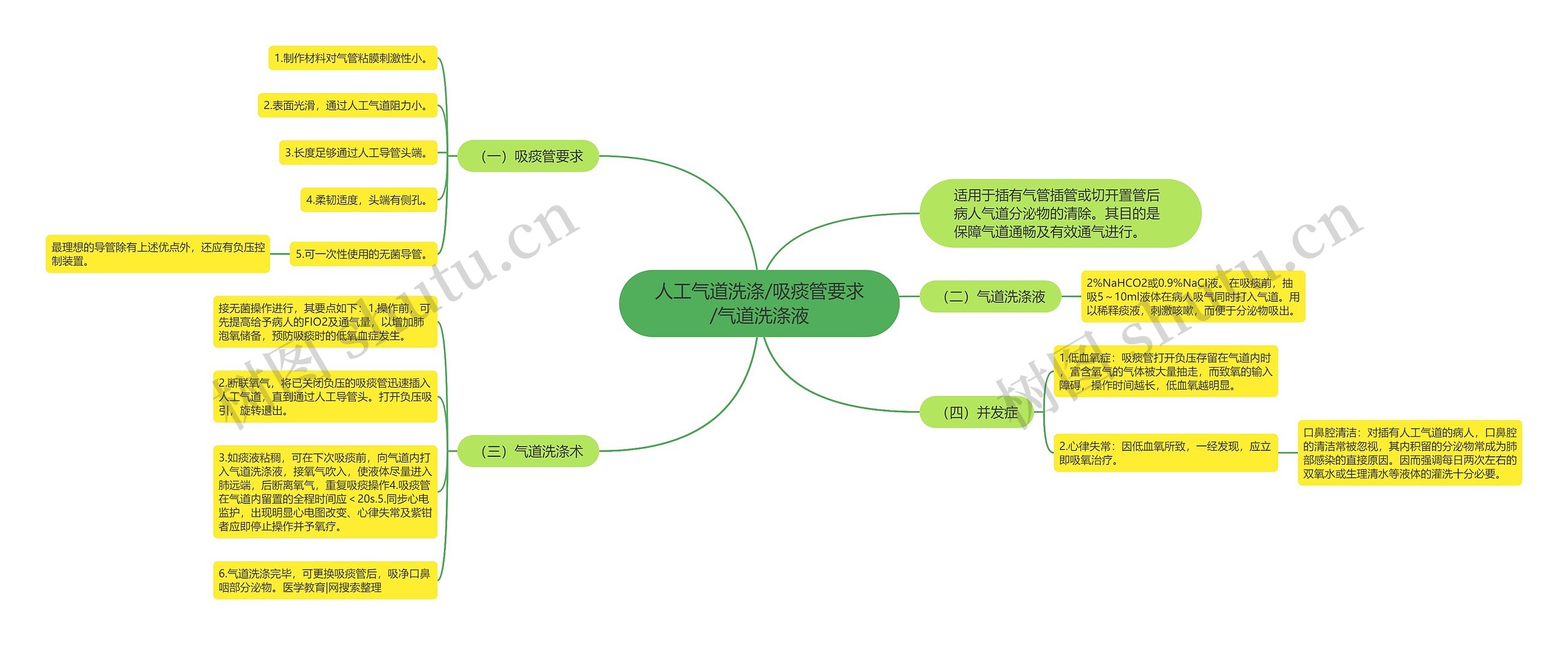 人工气道洗涤/吸痰管要求/气道洗涤液 人工气道洗涤/吸痰管要求/气道洗涤液