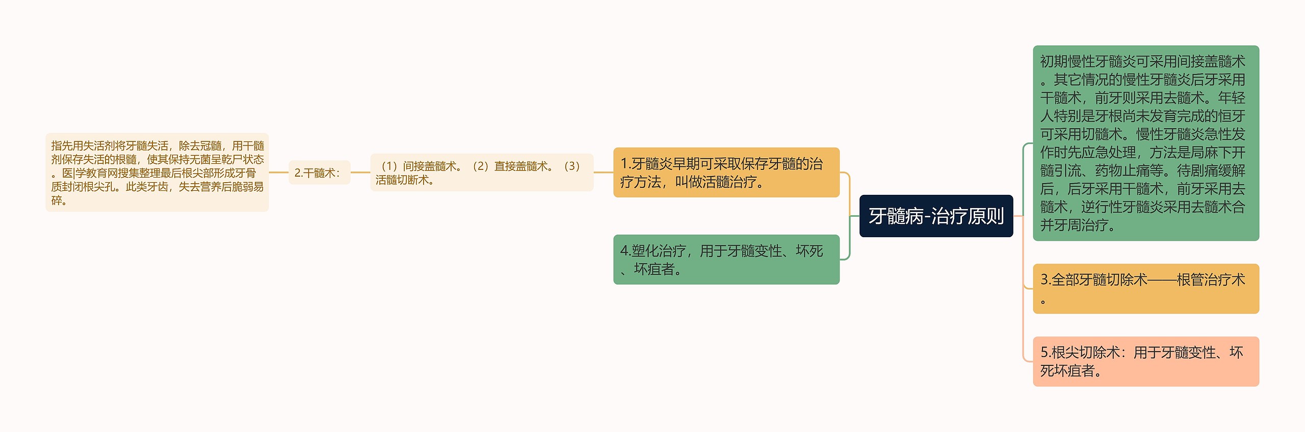 牙髓病-治疗原则思维导图