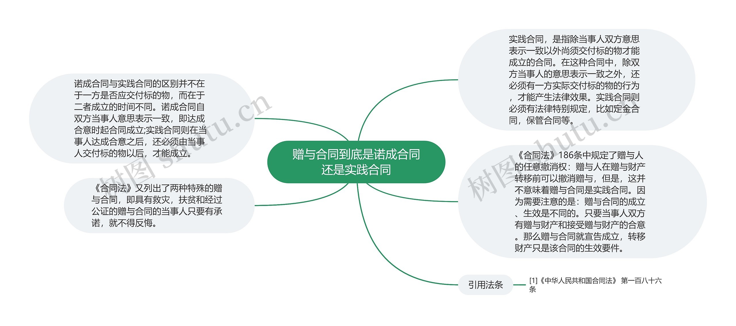 赠与合同到底是诺成合同还是实践合同思维导图