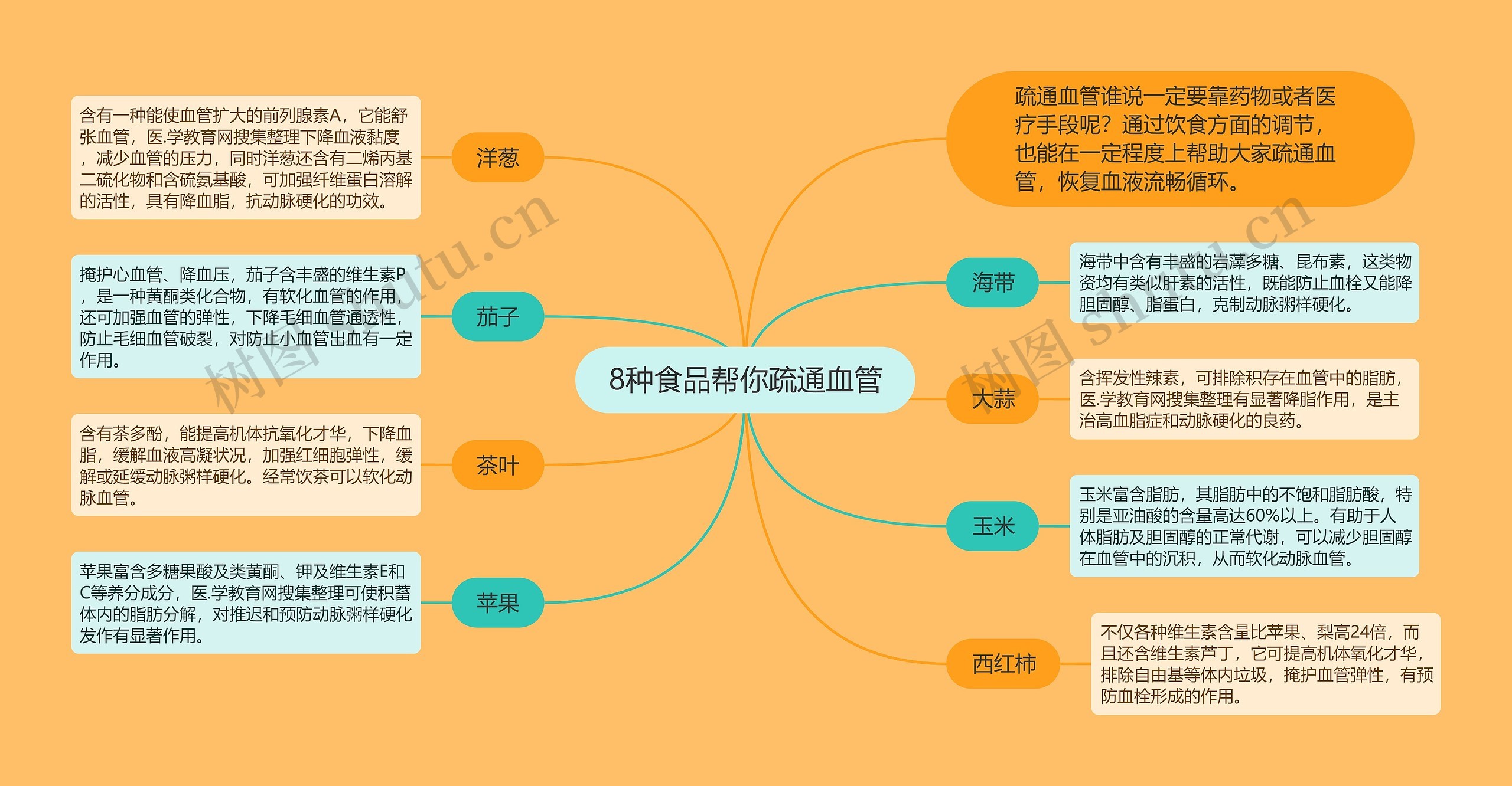 8种食品帮你疏通血管思维导图