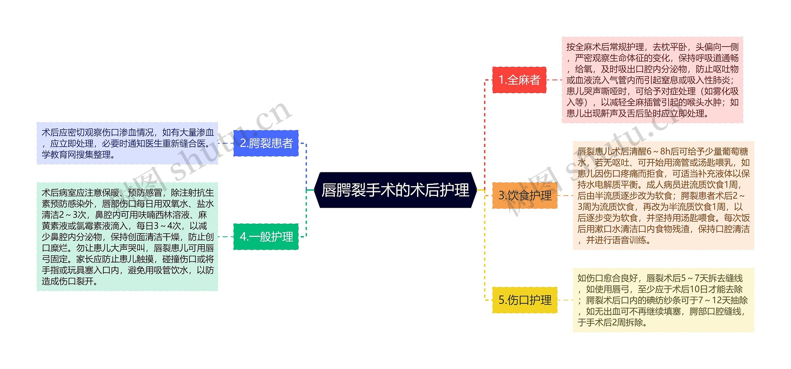 唇腭裂手术的术后护理思维导图