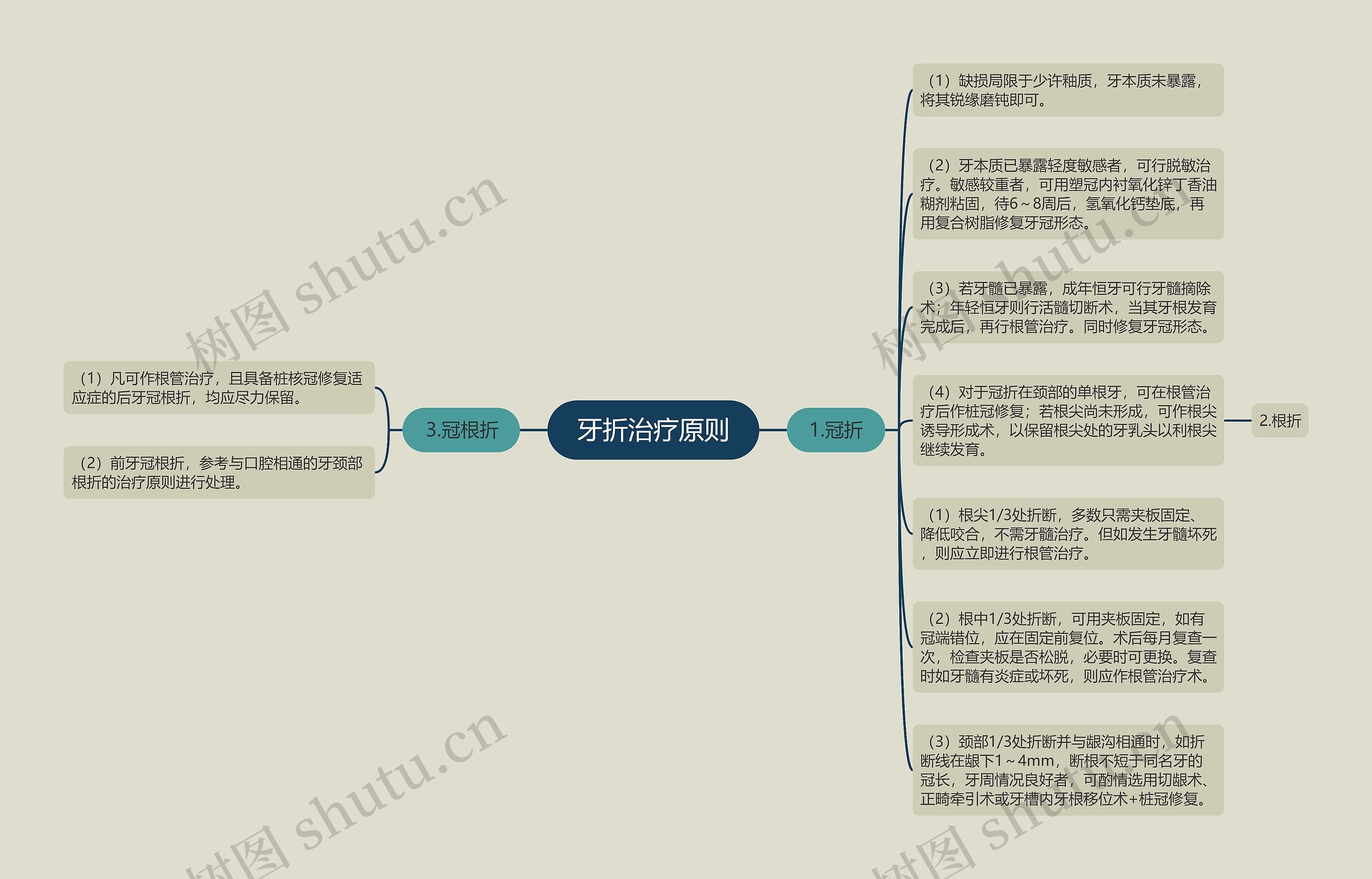 牙折治疗原则思维导图