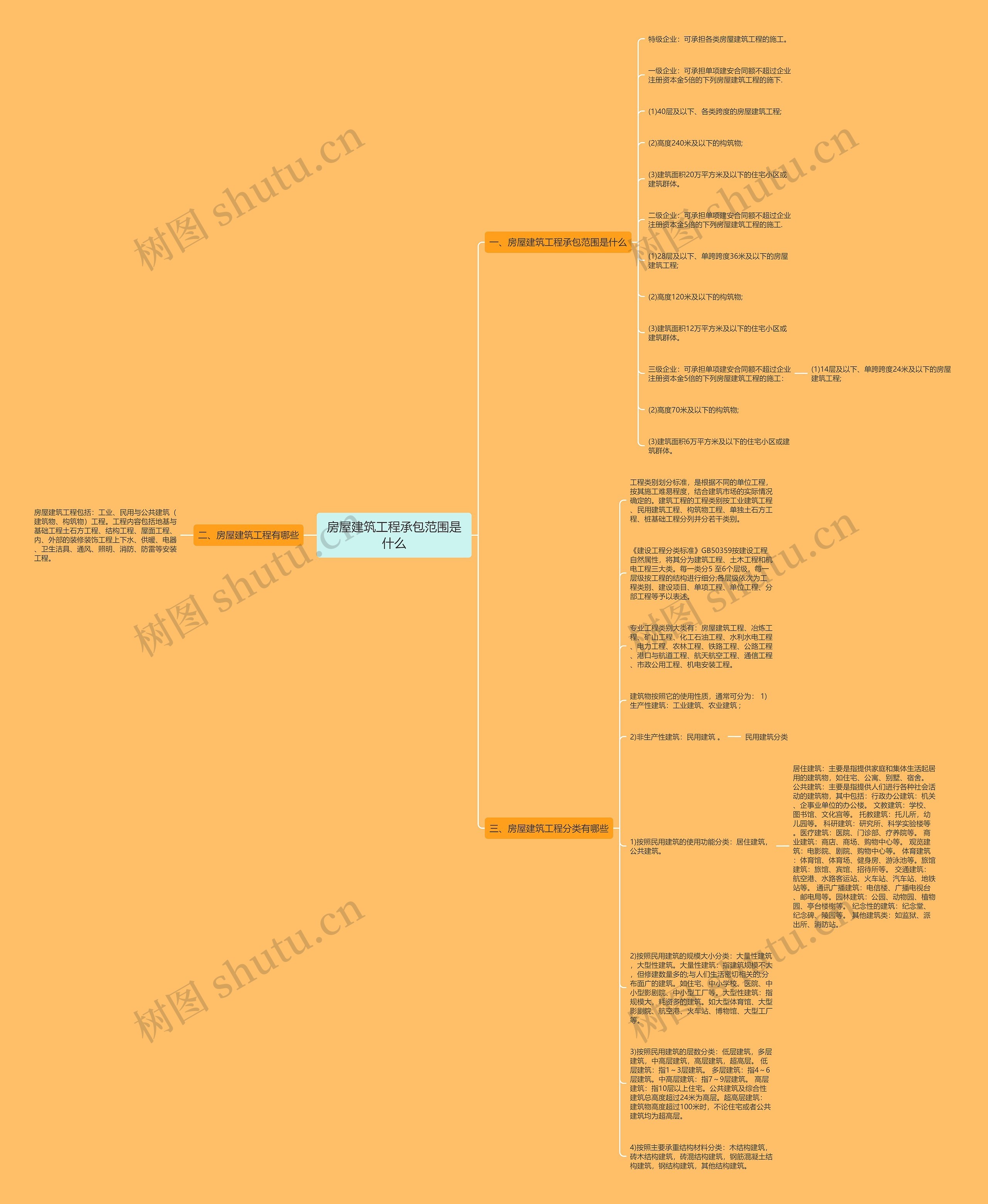 房屋建筑工程承包范围是什么思维导图