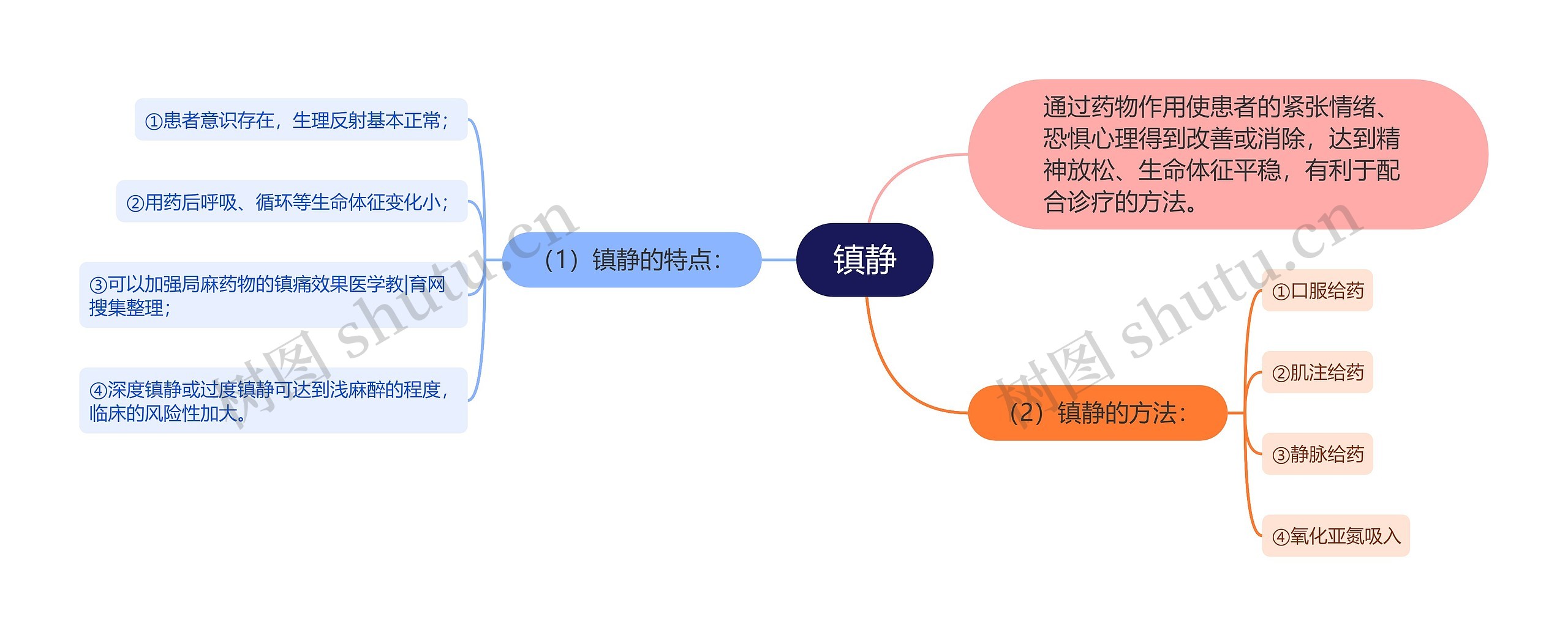 镇静思维导图