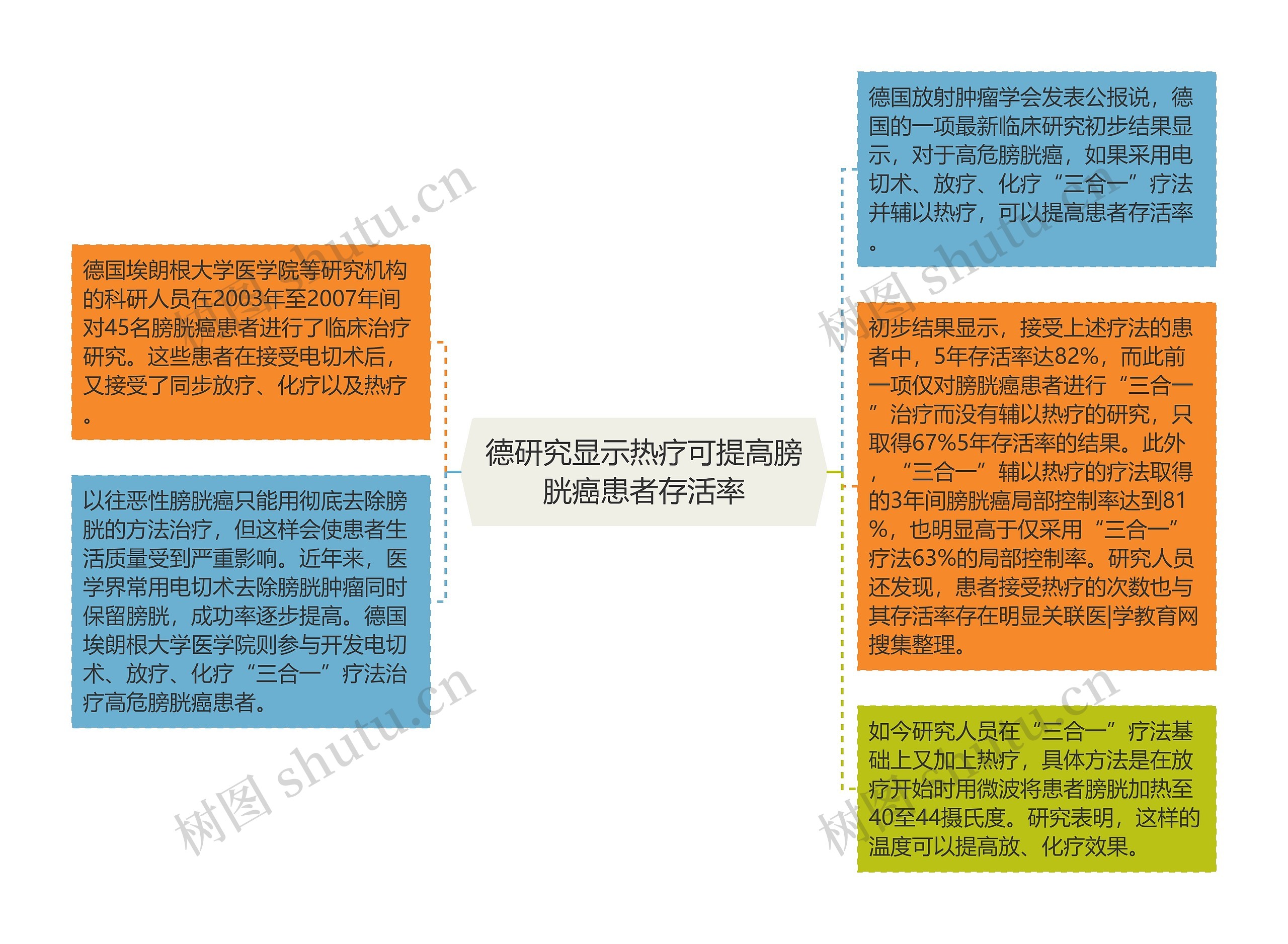 德研究显示热疗可提高膀胱癌患者存活率思维导图