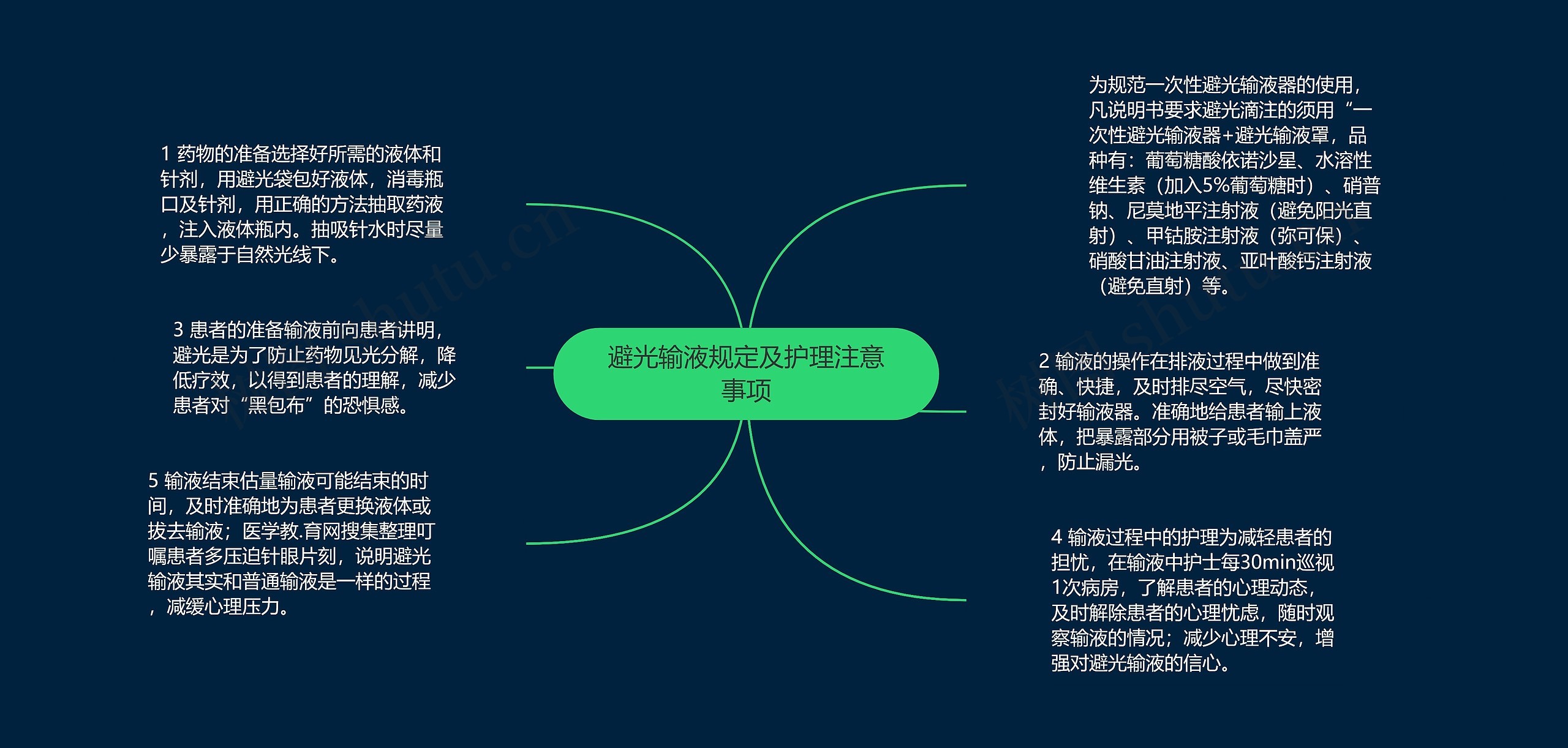 避光输液规定及护理注意事项思维导图